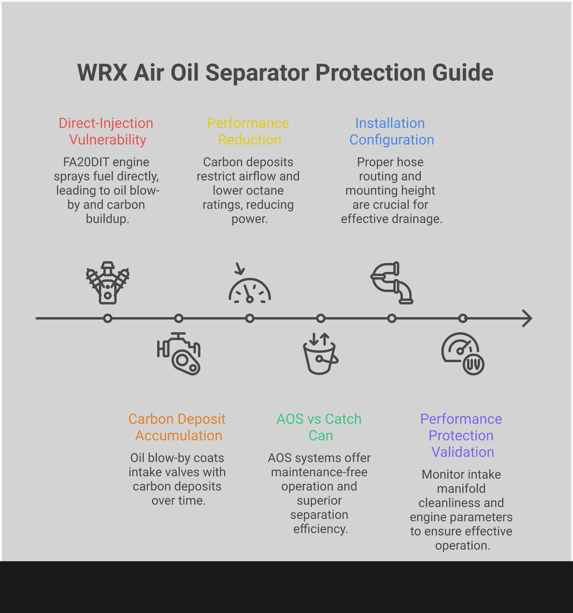 Comprehensive infographic showing WRX Air Oil Separator protection guide with sections on direct-injection vulnerability, AOS vs catch can comparison, installation requirements, and performance validation methods. Features technical diagrams of engine components, system comparisons, installation routing, and monitoring procedures for maintaining optimal engine protection.
