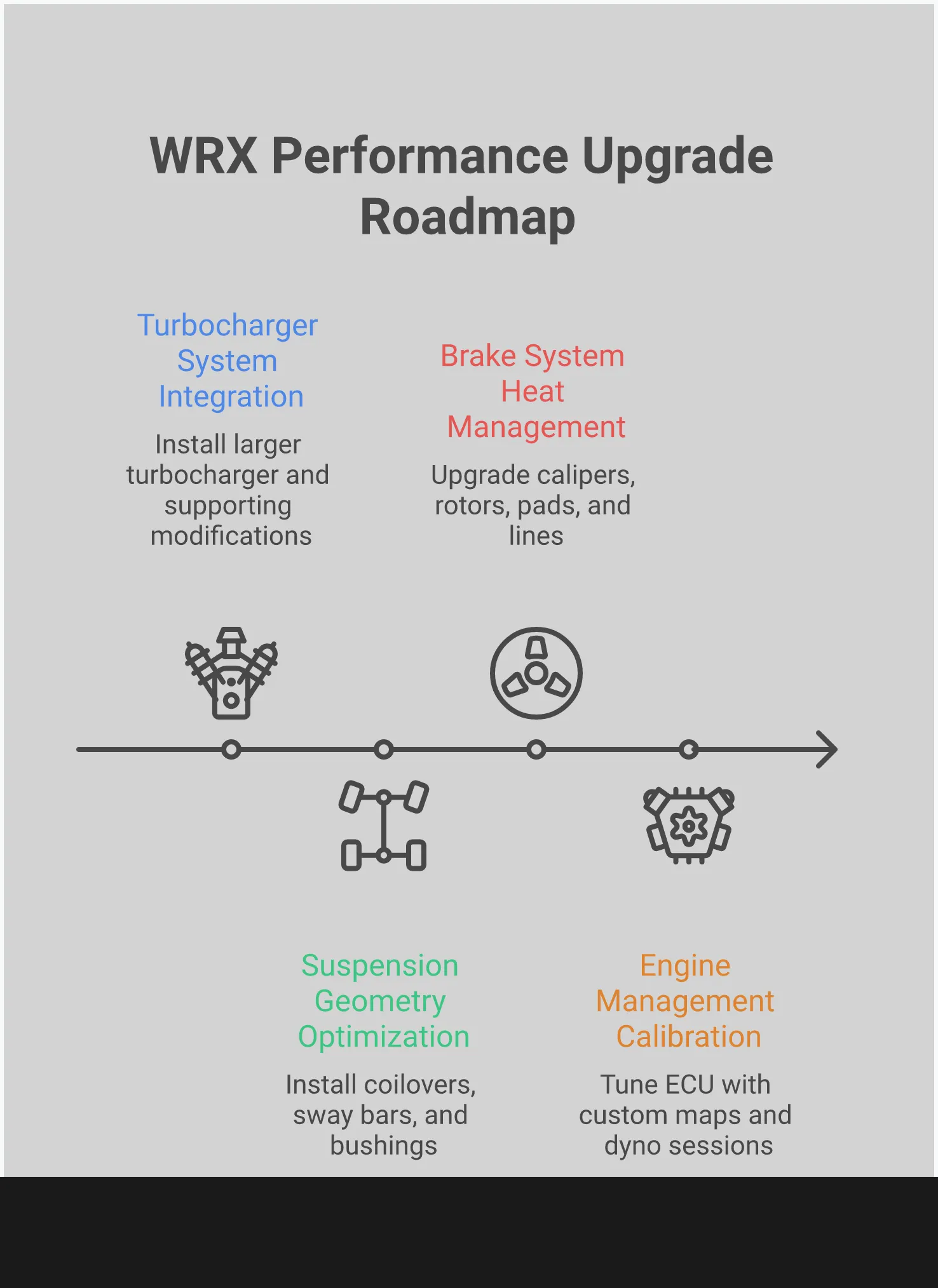 Essential WRX Performance Upgrade Roadmap Comprehensive infographic showing WRX performance upgrade roadmap with four main sections: turbocharger system integration showing boost pressure settings and supporting modifications, suspension geometry optimization with spring rates and damper adjustments, brake system heat management featuring caliper upgrades and cooling solutions, and engine management calibration displaying ECU tuning parameters and air-fuel ratios. Each section includes specific part numbers, measurements, and technical specifications for building a balanced high-performance Subaru WRX.