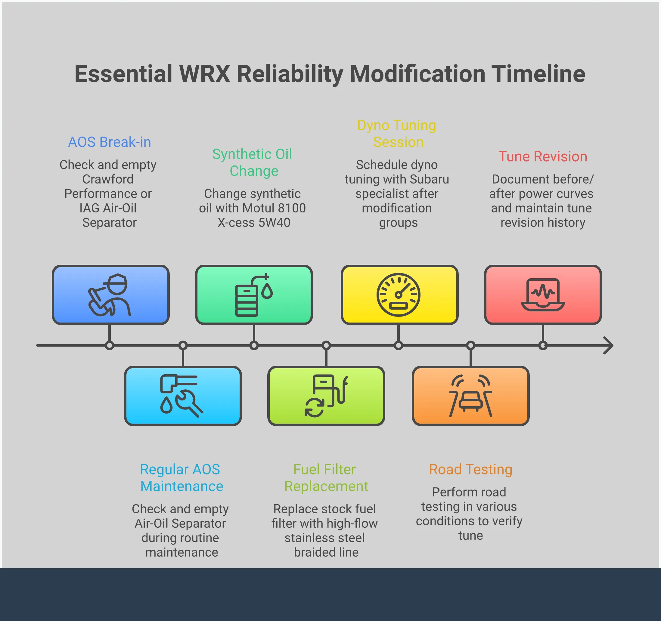 Comprehensive infographic showing essential WRX reliability modifications including Air-Oil Separator installation, cooling system upgrades, fuel system fortification, and professional tuning integration. Features specific part numbers, temperature ranges, flow rates, and installation details for building a bulletproof Subaru boxer engine. Includes technical specifications like fuel pressure settings, oil change intervals, and monitoring parameters for long-term engine protection.