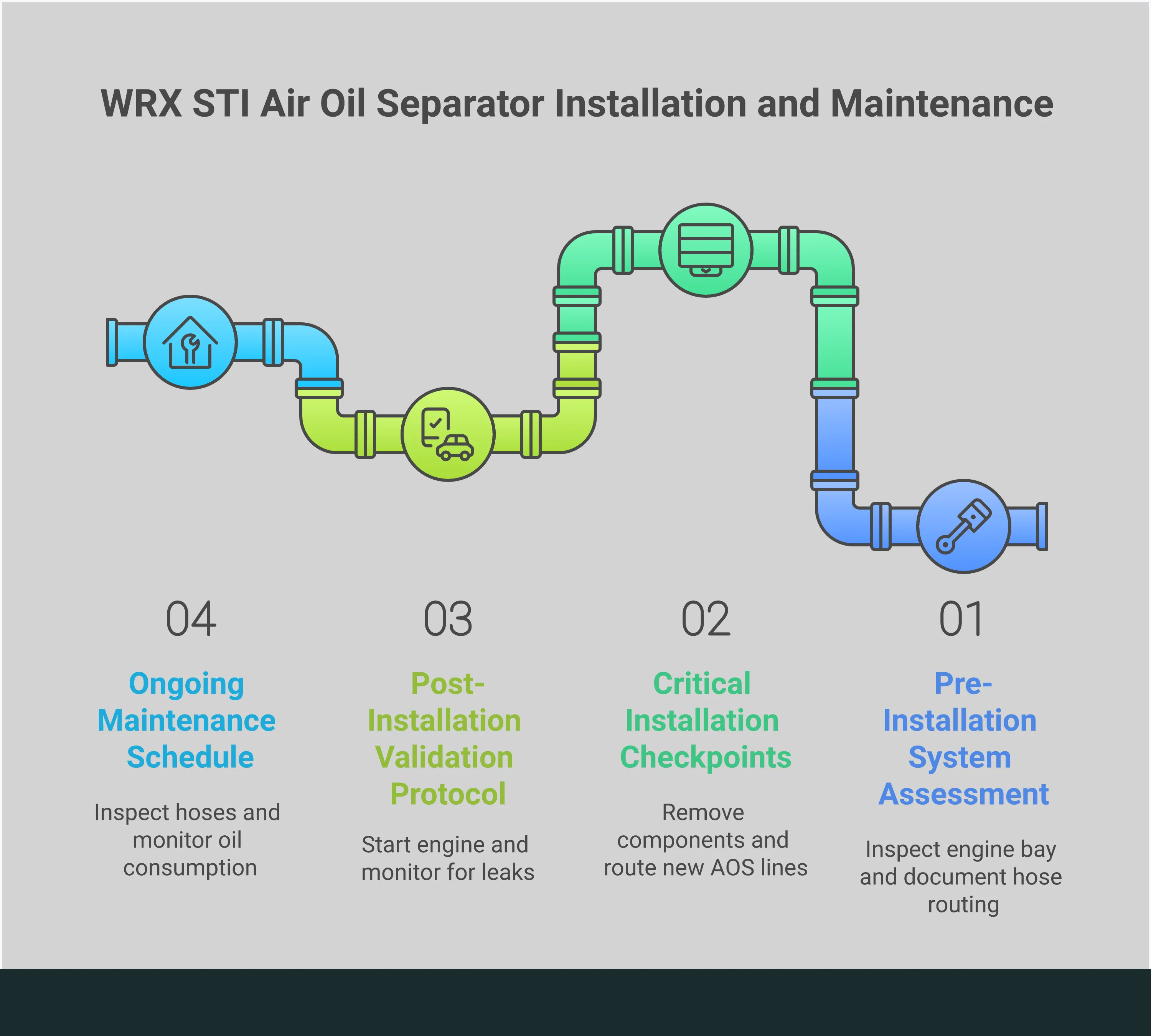 Professional infographic showing WRX STI Air Oil Separator installation process with four main sections: Pre-Installation System Assessment showing engine bay inspection with flashlight and vacuum gauge readings, Critical Installation Checkpoints displaying proper hose routing and connection techniques, Post-Installation Validation Protocol illustrating engine testing procedures and leak checks, and Ongoing Maintenance Schedule featuring inspection intervals and replacement guidelines. Each section includes specific tools, measurements, and technical specifications for proper AOS installation and maintenance.