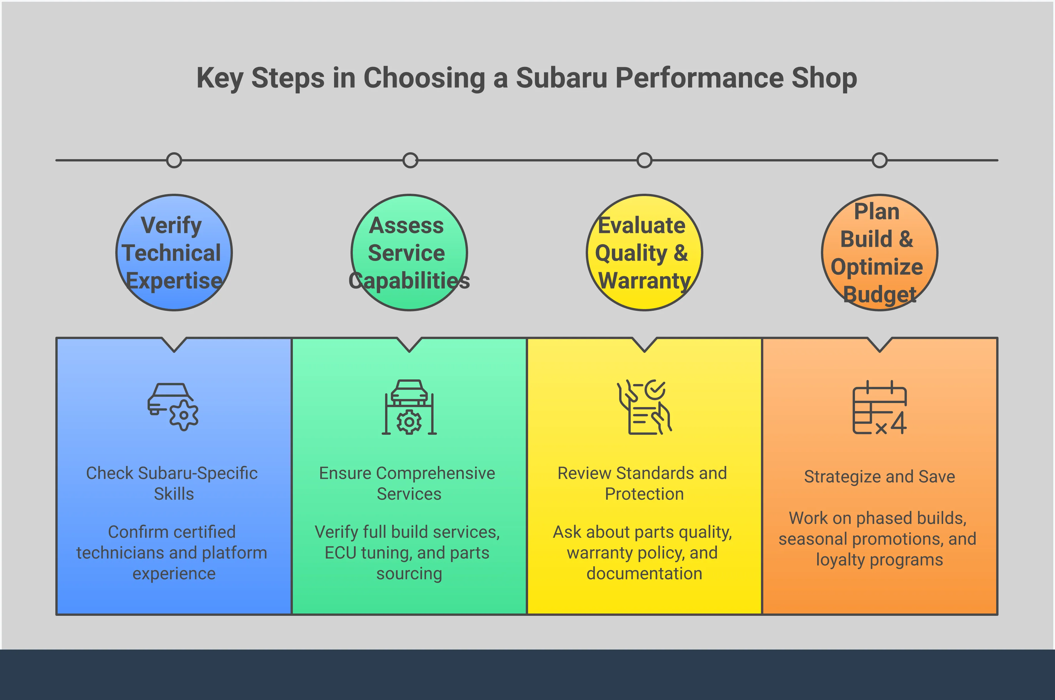 Expertenleitfaden zur Auswahl Ihrer Subaru-Tuningwerkstatt Professional infographic showing the four key steps to choosing the right Subaru performance shop: verifying technical expertise with platform-specific knowledge, assessing comprehensive service capabilities including tuning and fabrication, evaluating quality standards and warranty protection, and planning strategic build phases with budget optimization through timing and bundling services.