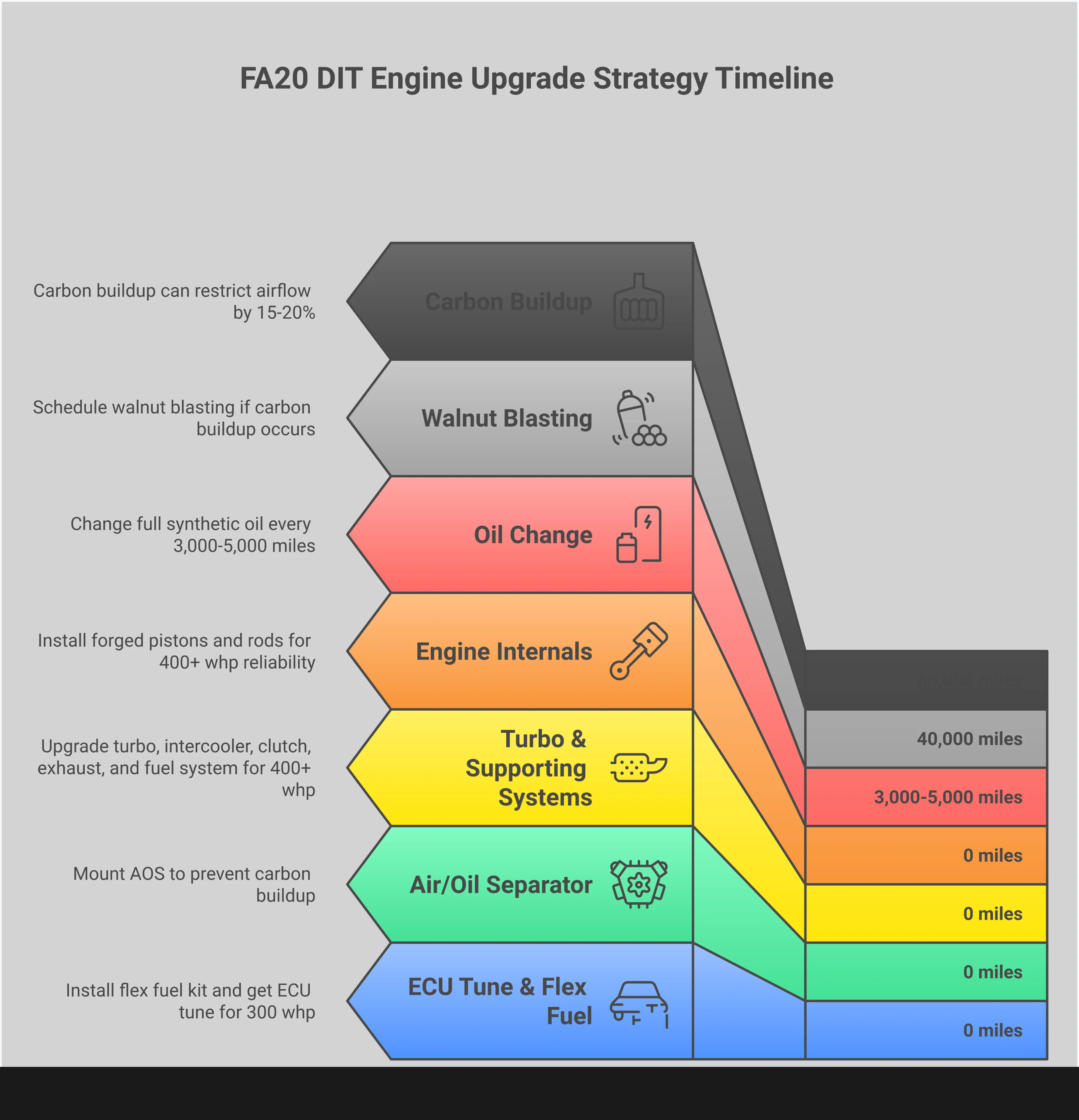 Comprehensive infographic showing FA20 DIT engine upgrade strategy with five main sections: ECU tuning and flex fuel installation, Air/Oil Separator installation for carbon prevention, turbocharger and supporting system upgrades, engine internal strengthening for high power, and modified engine maintenance schedule. Each section includes specific part numbers, performance figures, and maintenance intervals with professional automotive styling and technical diagrams.