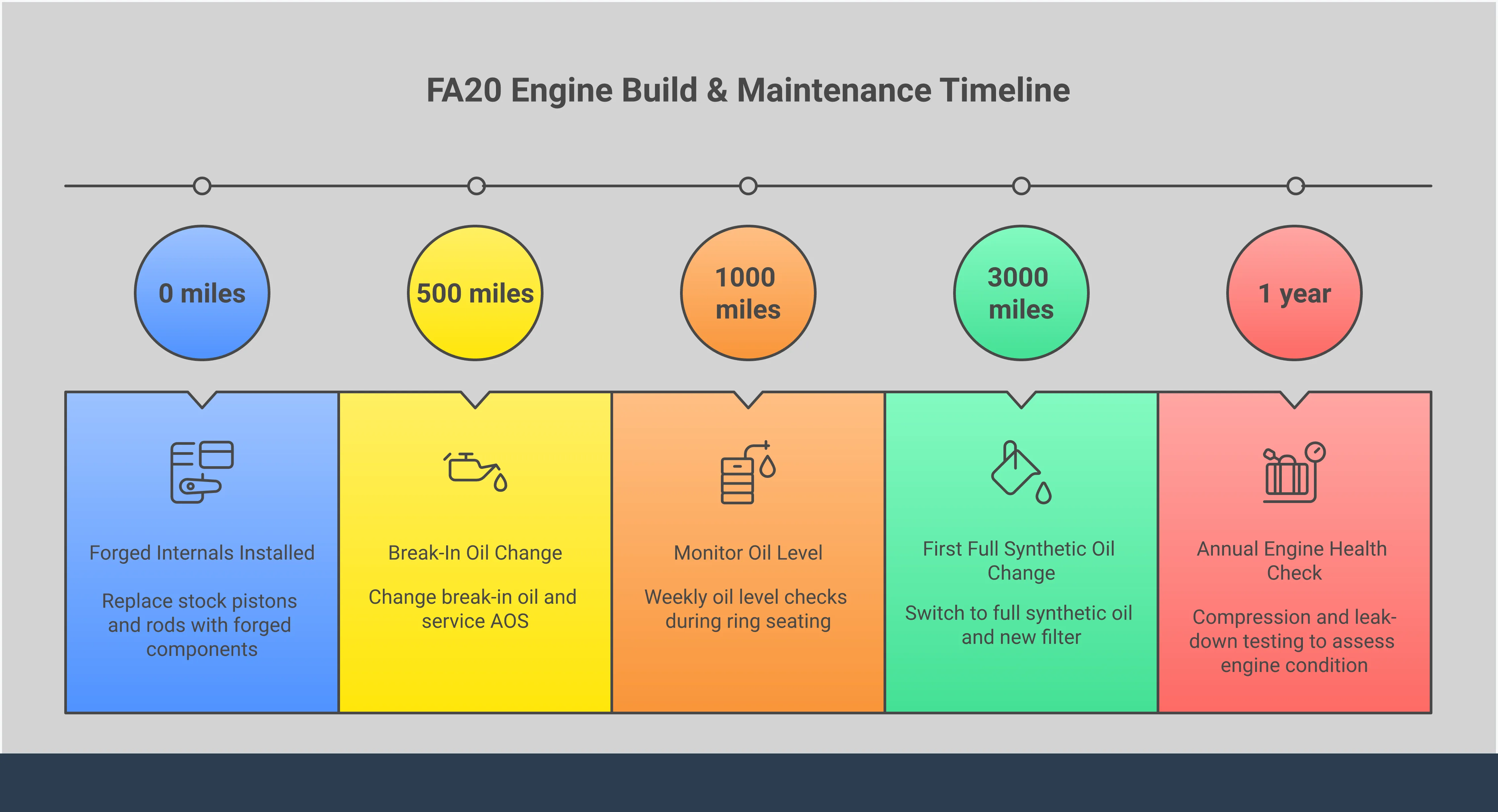 Comprehensive infographic showing FA20 engine build components including forged pistons and rods, Air/Oil Separator installation diagram, power output charts for different build stages from 250-660 horsepower, and maintenance schedule timeline with oil change intervals and monitoring procedures for Subaru BRZ, FR-S, and GT86 applications