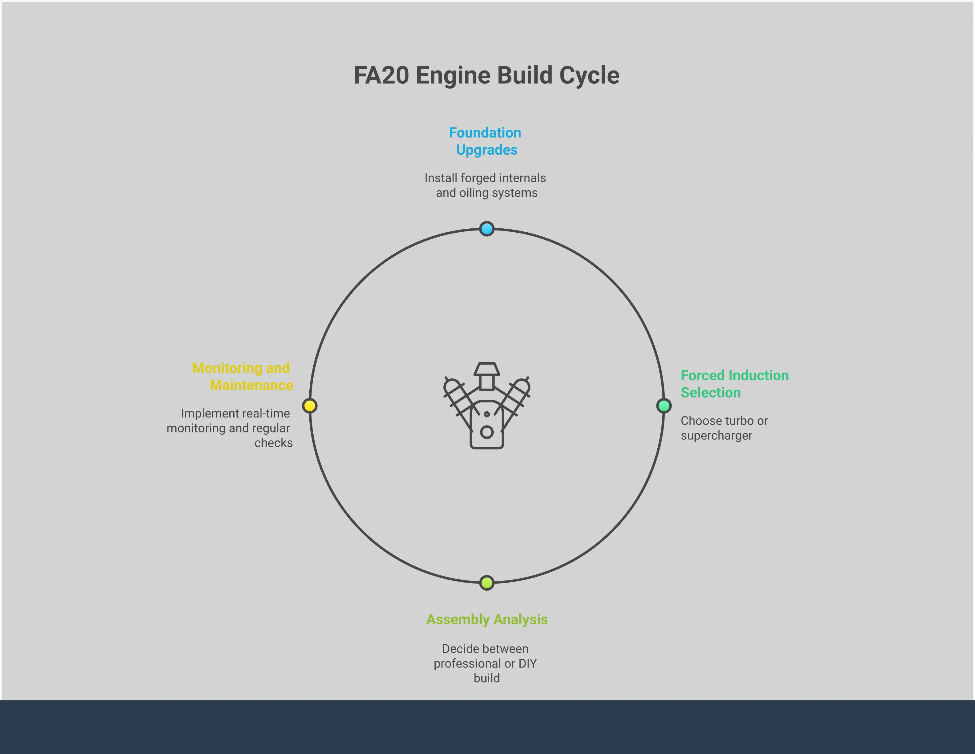 Comprehensive infographic showing FA20 engine build decision framework with four main sections: foundation upgrades including forged internals and oiling systems, forced induction selection with turbo and supercharger options, professional vs DIY assembly comparison with cost and warranty considerations, and critical monitoring protocols with specific gauge readings and maintenance intervals. Features technical diagrams of engine components, comparison charts, and maintenance schedules in a clean, professional automotive design.