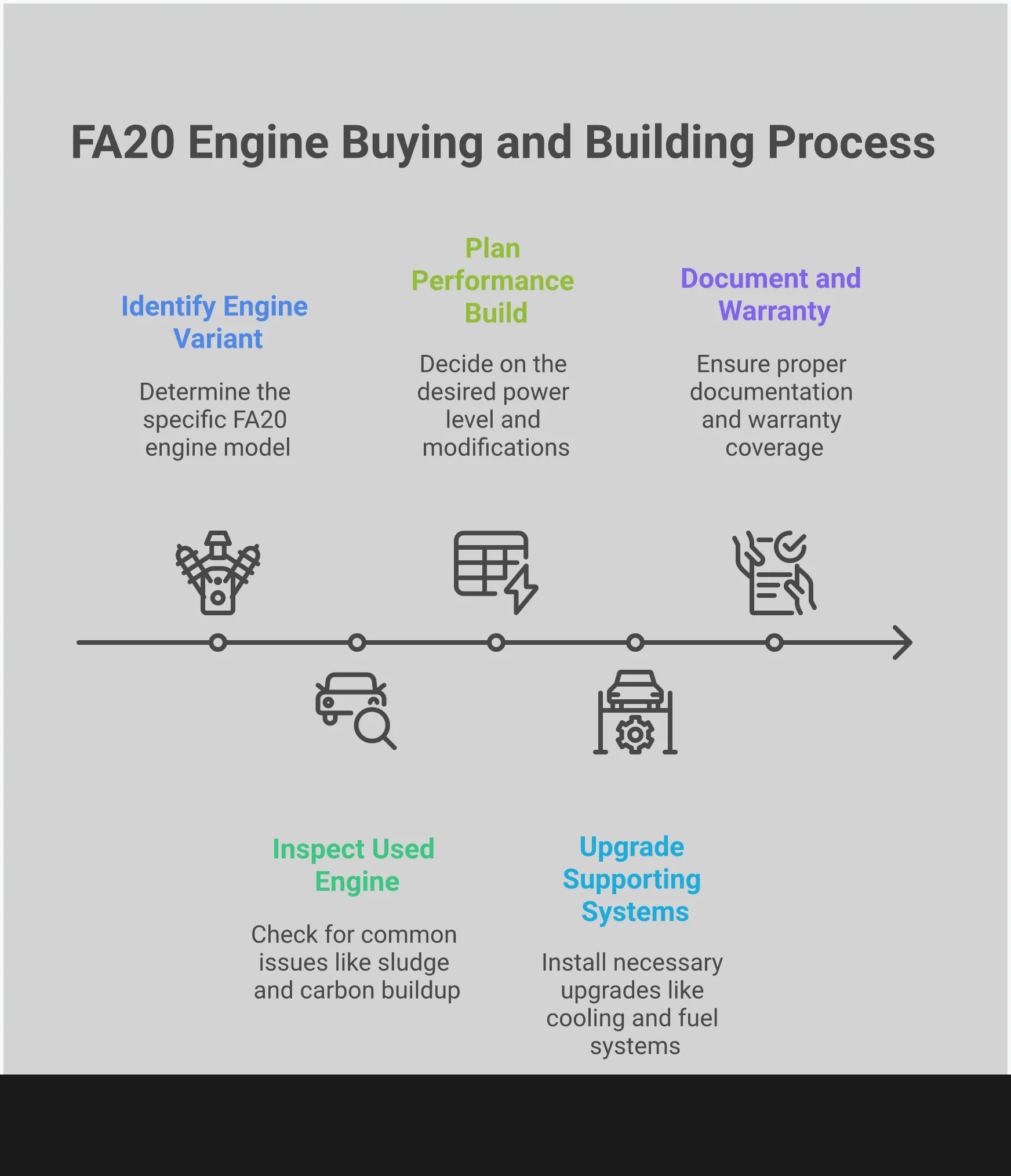Comprehensive FA20 engine buying guide infographic showing engine variant identification, inspection checklist, performance build specifications, supporting system upgrades, and documentation requirements for Subaru WRX, BRZ, and Toyota 86 models