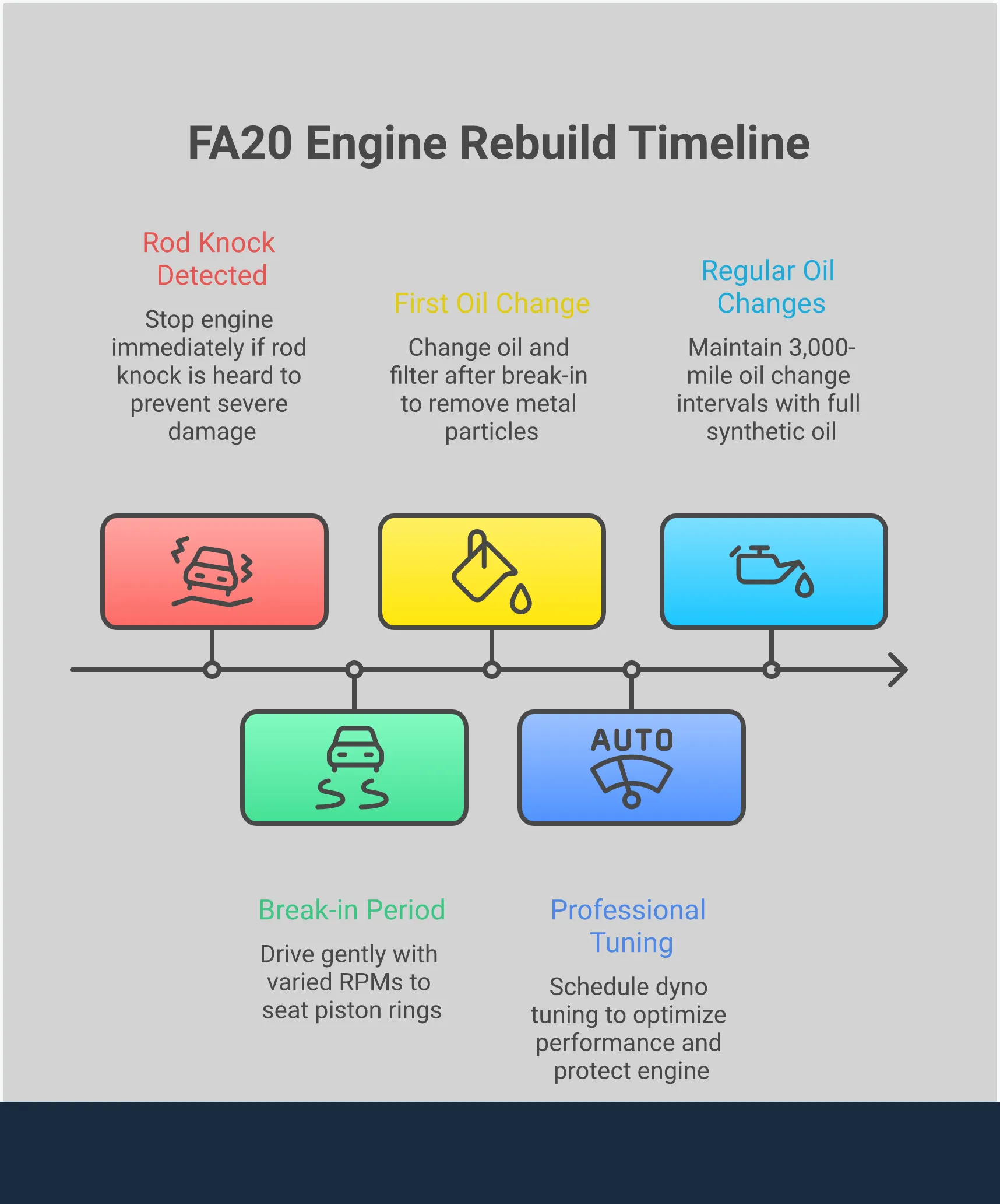 Comprehensive infographic showing FA20 engine rebuild process from diagnosis through break-in, featuring diagnostic symptoms, machine shop specifications, performance parts selection, assembly procedures, and post-rebuild care for Subaru WRX and BRZ engines