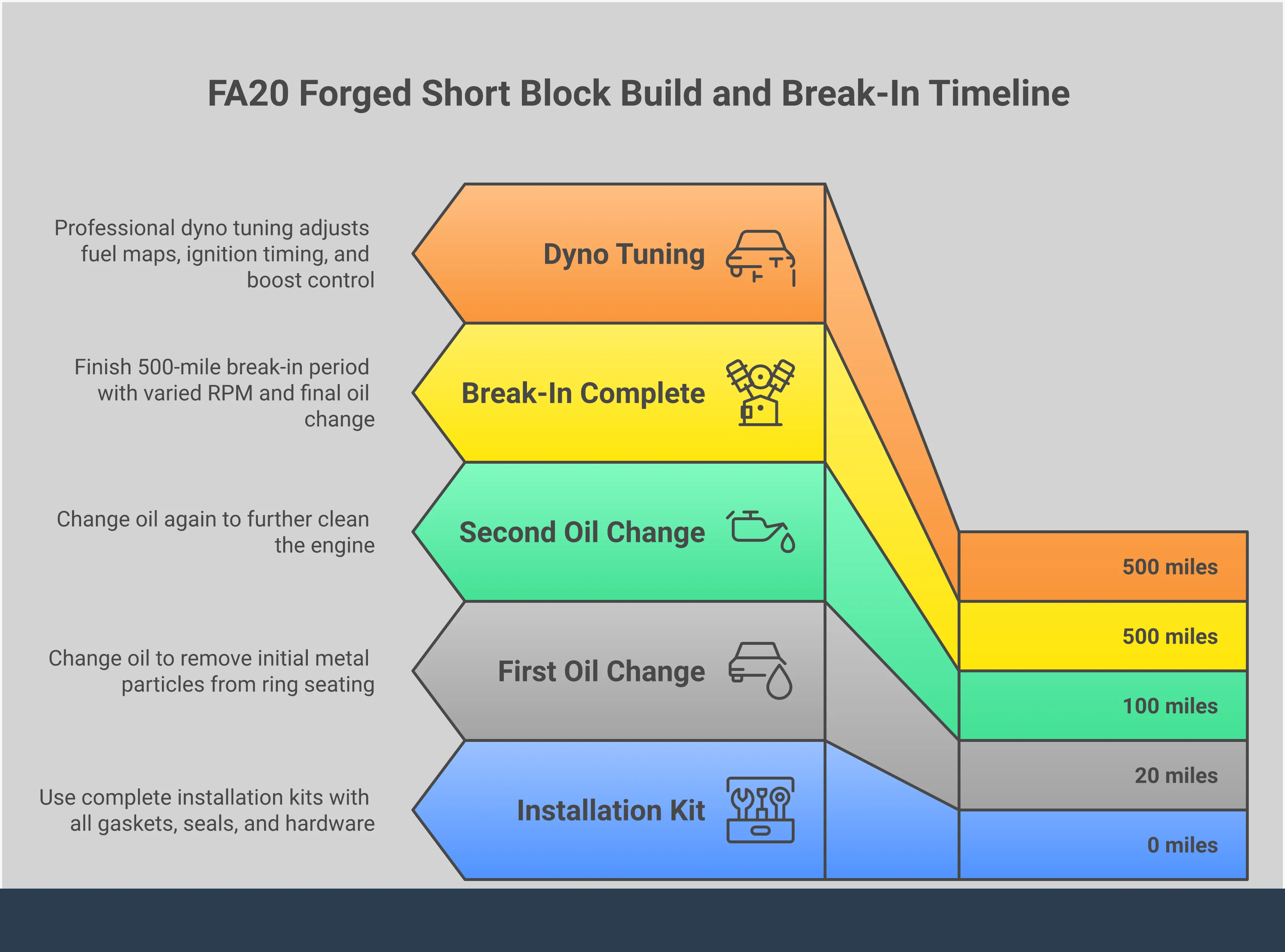 Comprehensive infographic detailing FA20 forged short block specifications, supporting system upgrades, installation procedures, and professional tuning requirements for high-performance Subaru engine builds. Shows power capacity ratings, essential cooling and fuel system modifications, proper break-in protocols, and ECU calibration parameters for reliable operation.