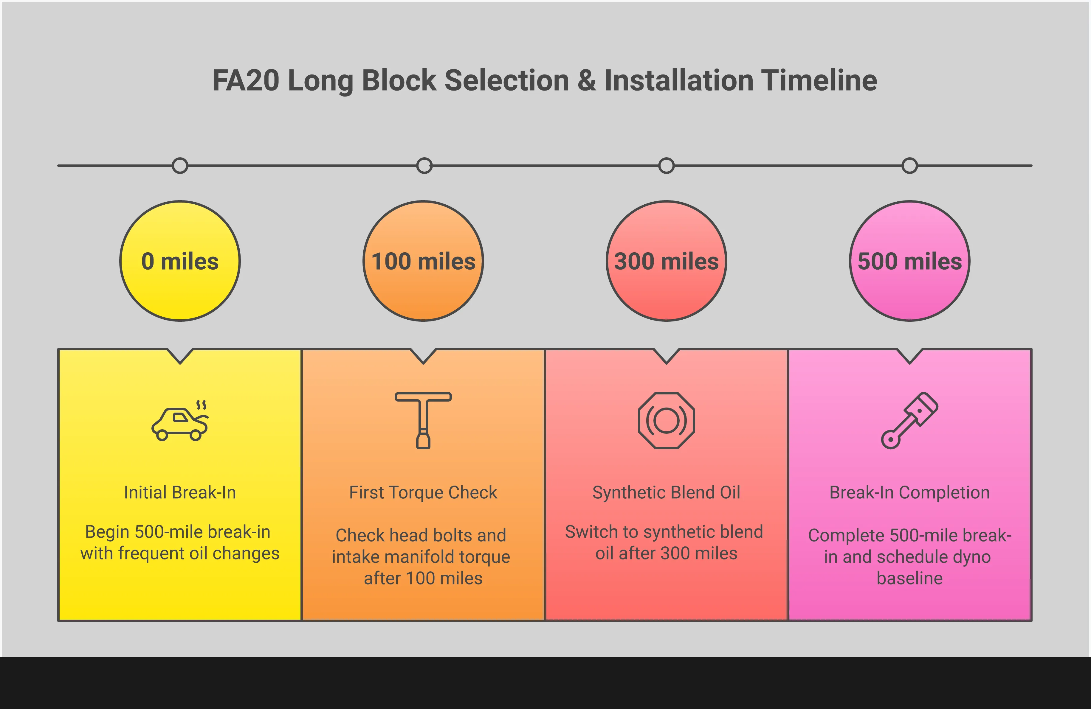 Comprehensive infographic showing FA20 long block selection process including performance internals assessment with forged pistons and connecting rods, builder verification steps with warranty documentation, supporting system requirements including fuel and turbo upgrades, break-in protocol with oil change intervals, and installation quality control with torque specifications and timing procedures