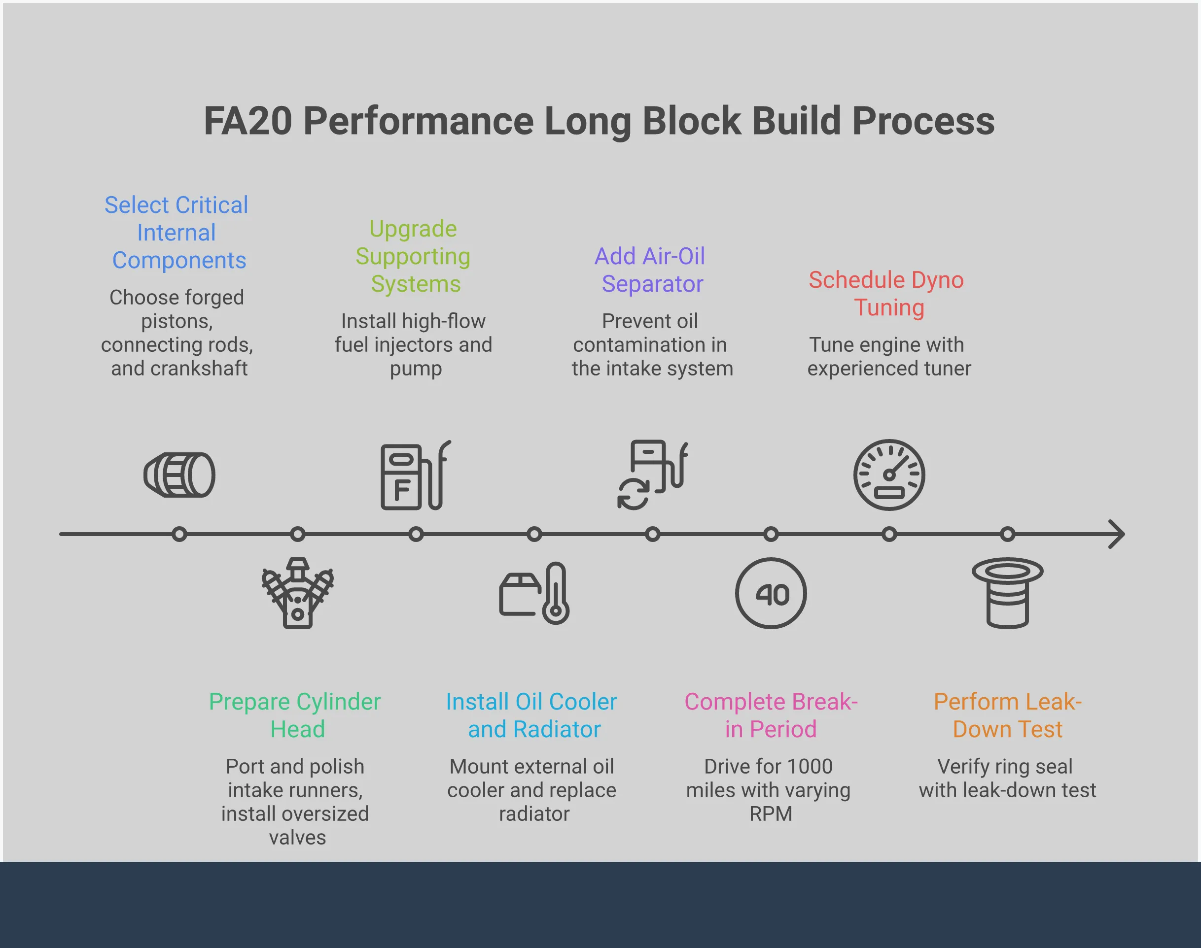Comprehensive infographic showing FA20 performance long block build process including forged internal components, cylinder head modifications, supporting system upgrades, and professional break-in procedures with specific part numbers, measurements, and technical specifications for reliable high-horsepower Subaru engine builds