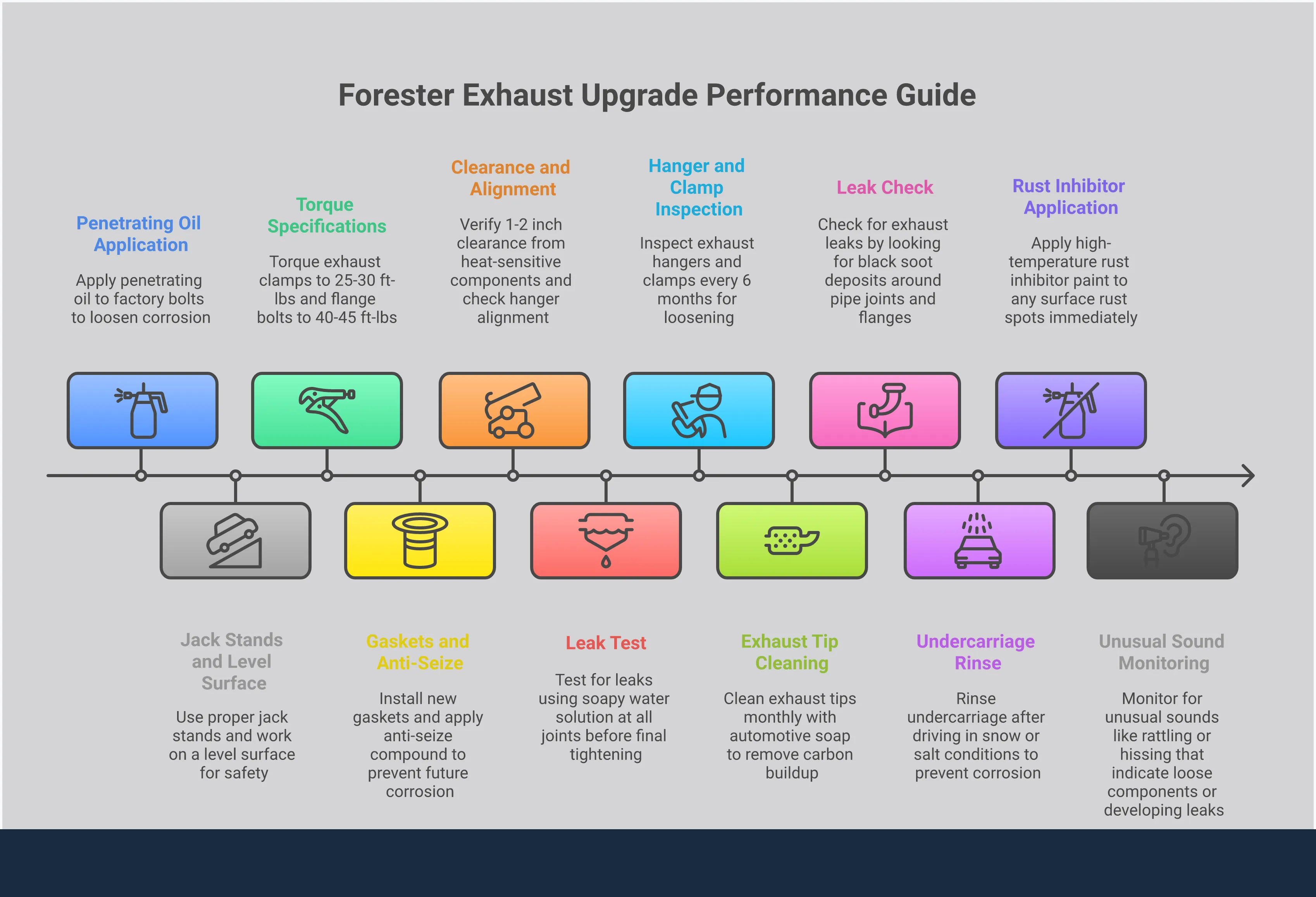 Professional infographic showing Forester exhaust upgrade guide with five main sections covering performance gains through backpressure reduction, material selection for longevity, sound profile engineering, installation best practices, and maintenance for peak performance. Each section includes specific technical details, measurements, and actionable steps for Subaru Forester owners looking to upgrade their exhaust system.