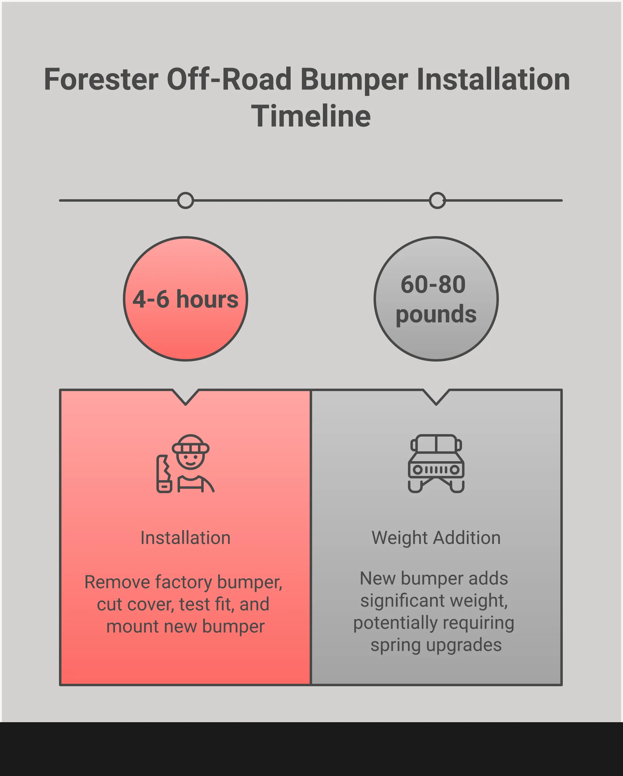 Comprehensive infographic showing Forester off-road bumper selection criteria including steel construction specifications, winch mount requirements, approach angle improvements, recovery point specifications, and installation planning considerations. Features technical diagrams of bumper components, measurement guidelines, and compatibility charts for different Forester model years.