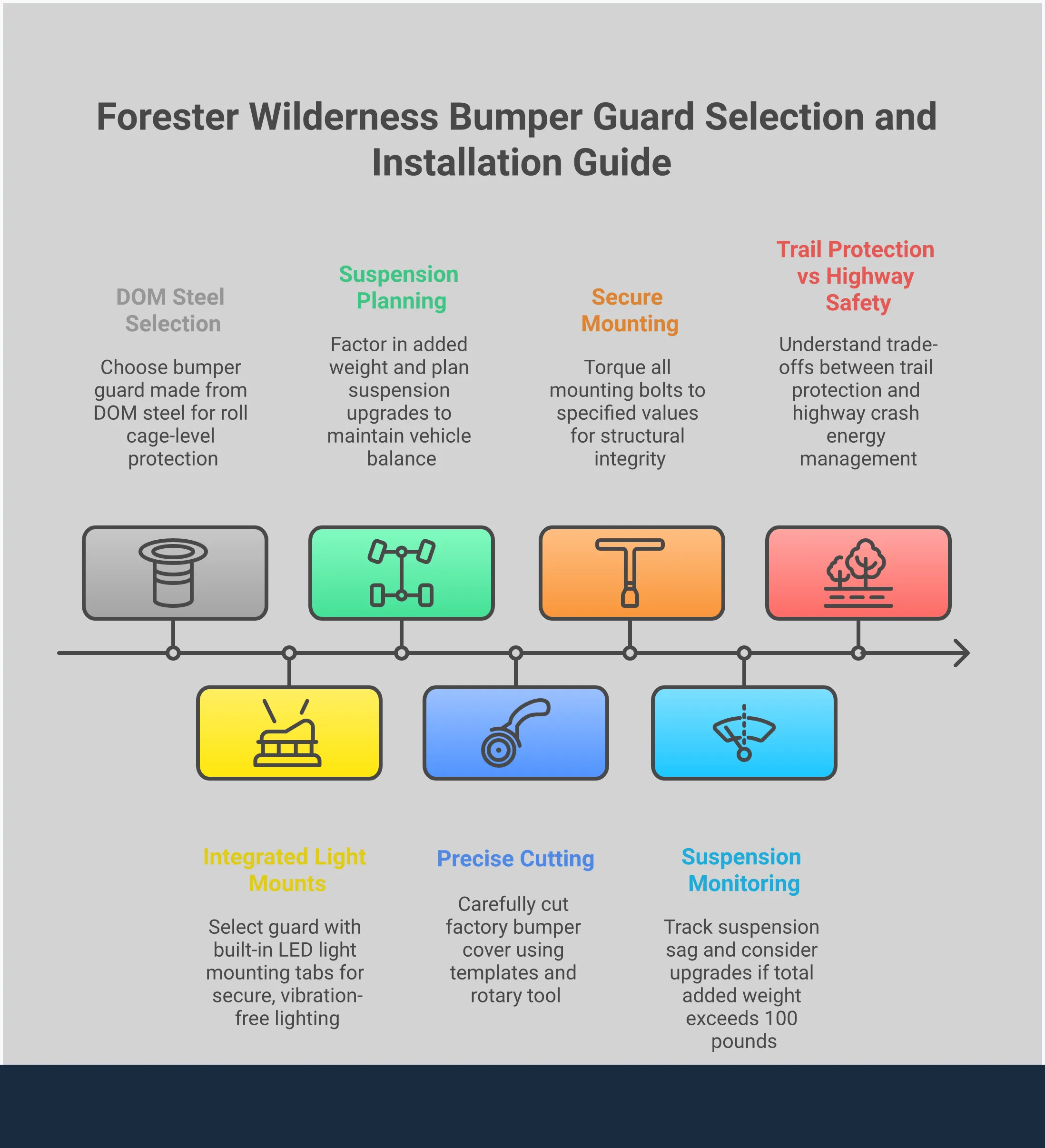 Forester Wilderness Bumper Guard Selection Guide Professional infographic showing Subaru Forester Wilderness bumper guard selection criteria including DOM steel construction details, integrated LED light mounting systems, installation cutting requirements, weight distribution effects on suspension, and trade-offs between trail protection and highway safety considerations
