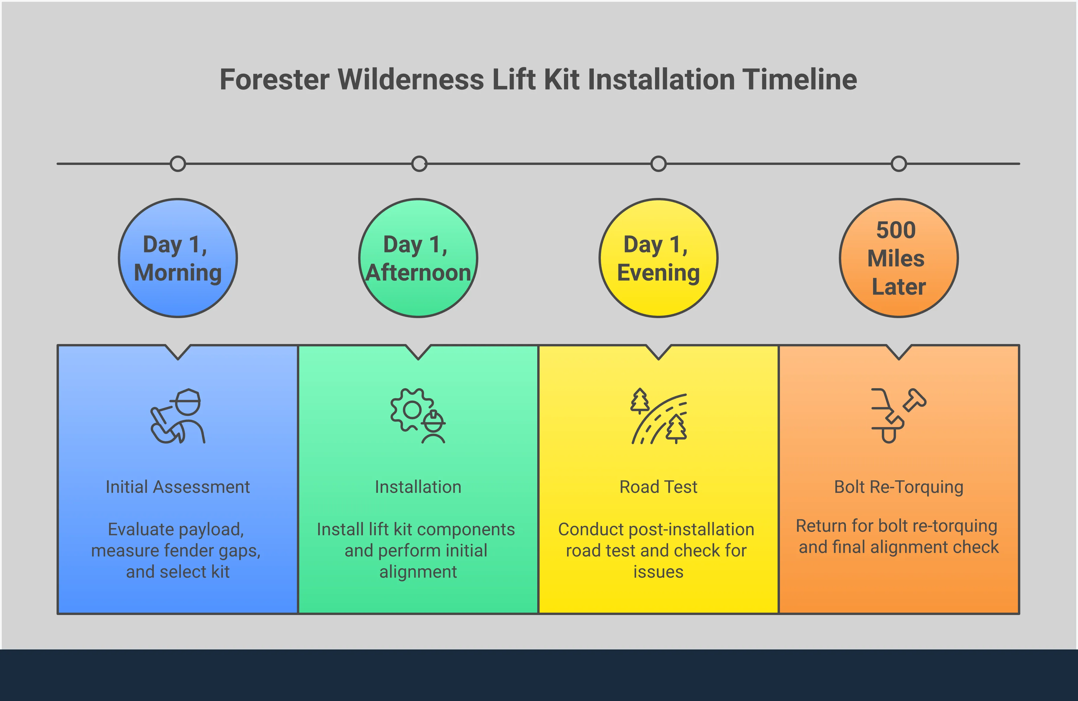 Professional infographic showing Forester Wilderness lift kit selection process with four main sections covering drivetrain protection, load capacity matching, installation requirements, and tire coordination. Features technical specifications, measurement guidelines, and safety standards for proper lift kit selection and installation.