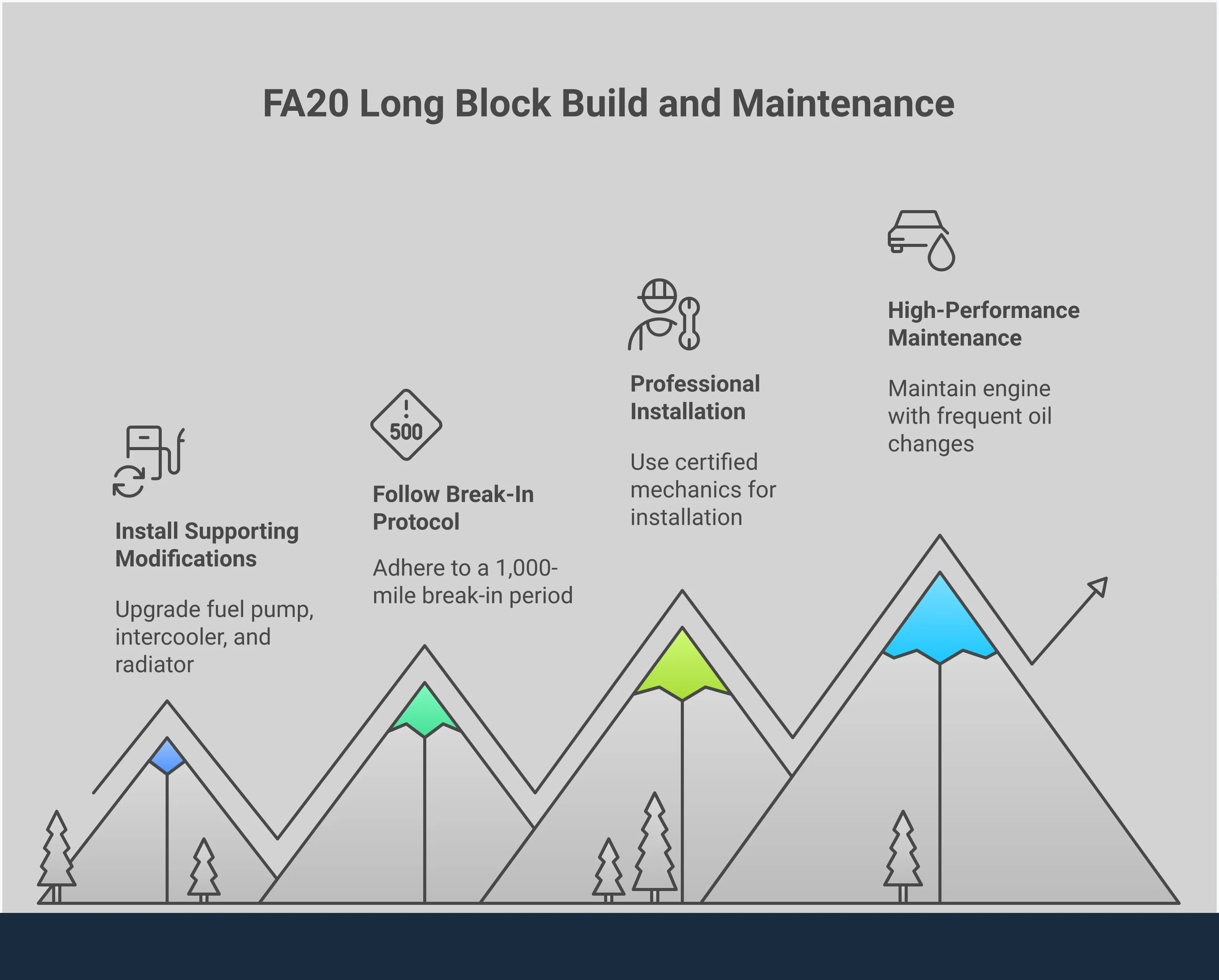 Comprehensive infographic showing the complete process for upgrading to a forged FA20 long block engine, including essential supporting modifications like fuel pumps and intercoolers, critical break-in procedures with specific mileage targets, professional installation requirements with proper tools, and high-performance maintenance schedules with doubled oil change intervals for Subaru WRX builds targeting 600+ horsepower.