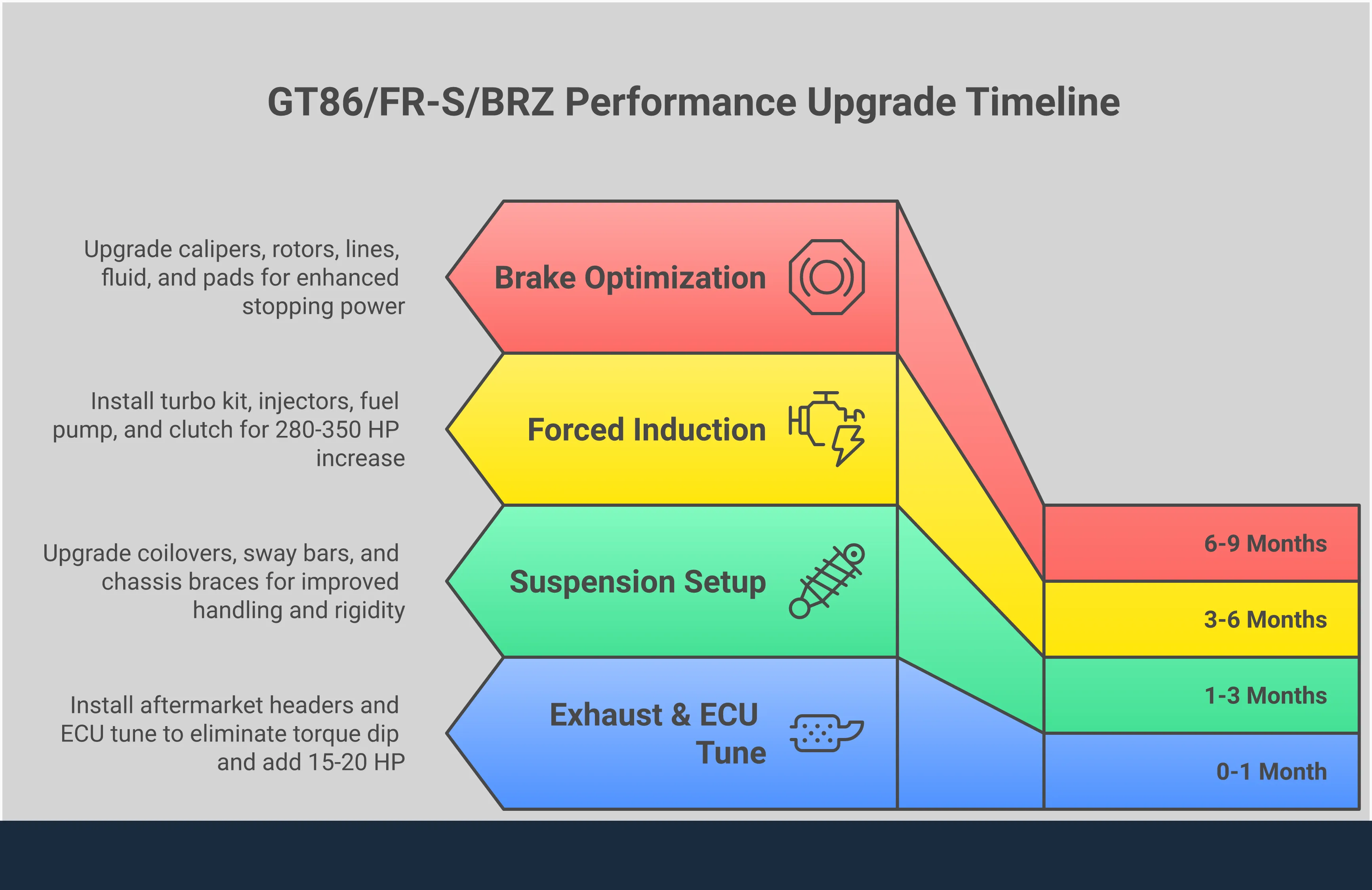 Professional infographic showing GT86, FR-S, and BRZ performance modification strategies including torque dip elimination, suspension tuning, turbocharger installation, and brake system upgrades with specific part numbers, settings, and performance gains