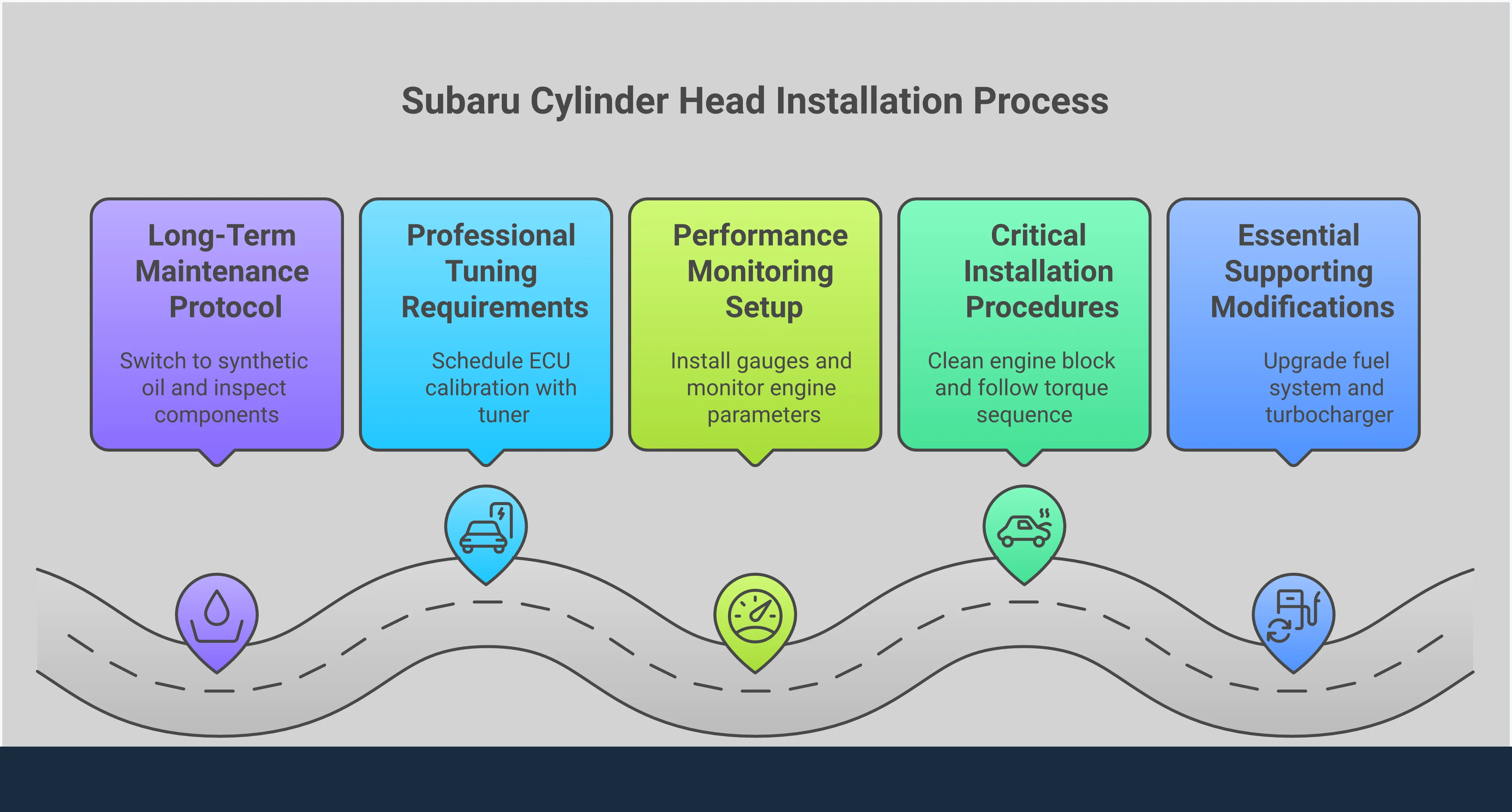 High-Output Subaru Cylinder Head Installation Guide Comprehensive infographic showing the complete process for installing high-output Subaru cylinder heads, including essential supporting modifications like fuel system upgrades and turbocharger sizing, critical installation procedures with proper torque sequences, performance monitoring setup with gauges and data logging, professional tuning requirements, and long-term maintenance protocols for modified engines