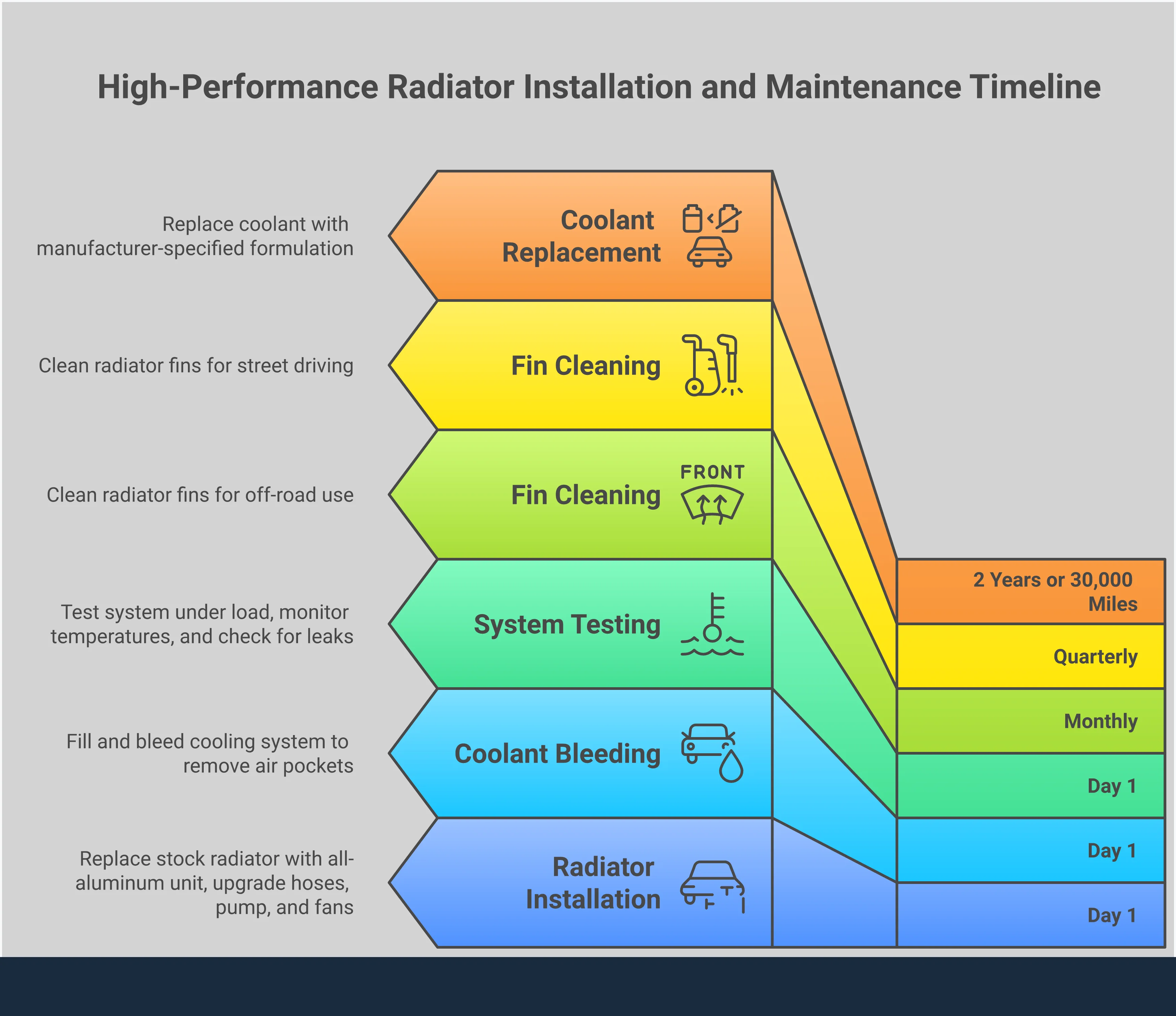 Professional infographic showing high-performance radiator installation process for Subaru vehicles, featuring all-aluminum construction details, supporting component upgrades including silicone hoses and electric fans, step-by-step installation procedures, and maintenance requirements with specific temperature ranges and cleaning schedules