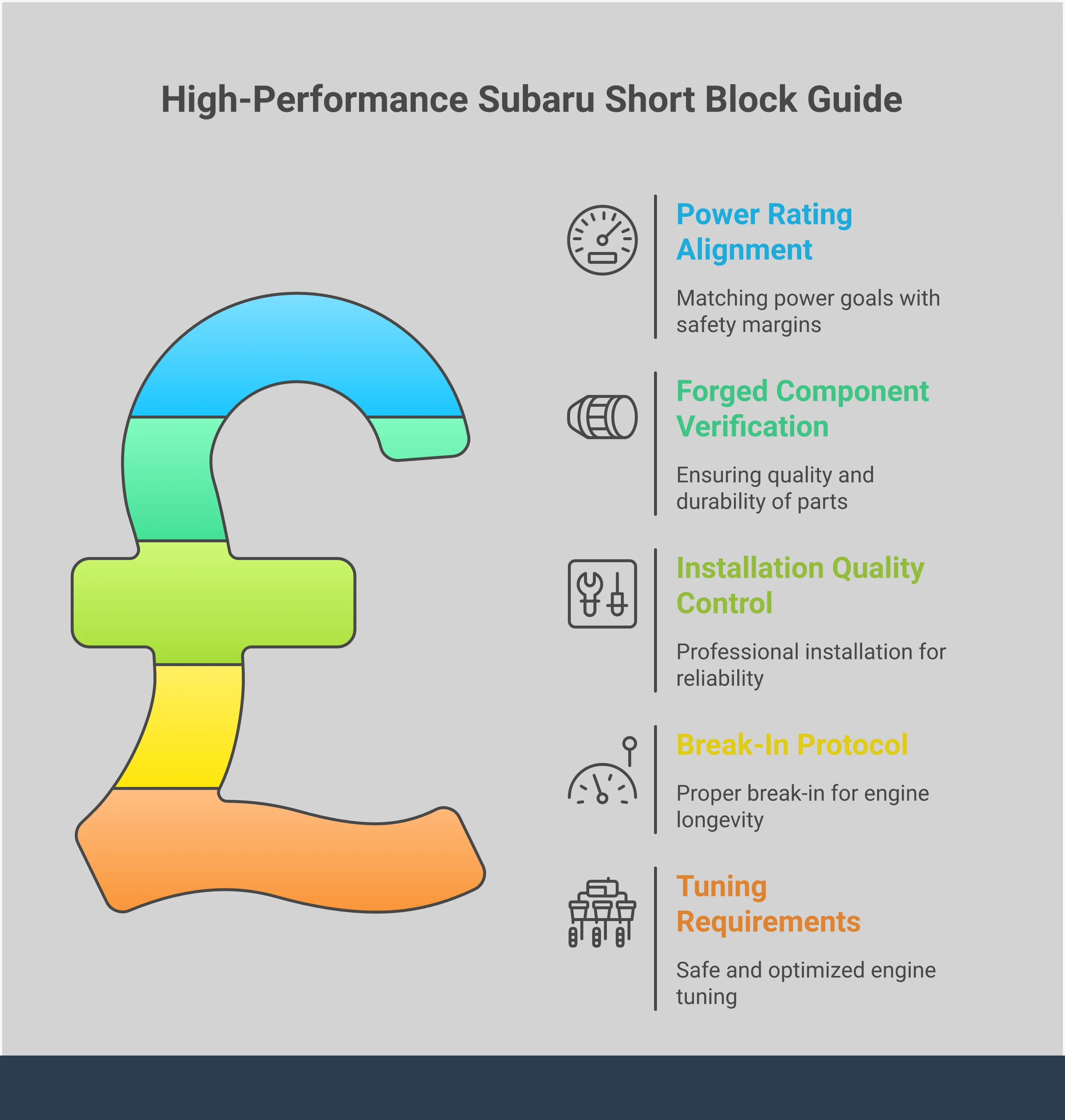 Comprehensive infographic showing the five critical steps for selecting and installing a high-performance Subaru short block: power rating alignment with safety margins, forged component verification with specific part numbers, installation quality control with torque specifications, break-in protocol with oil change intervals, and tuning requirements with safety parameters. Each section includes specific measurements, timeframes, and technical specifications for successful engine builds.