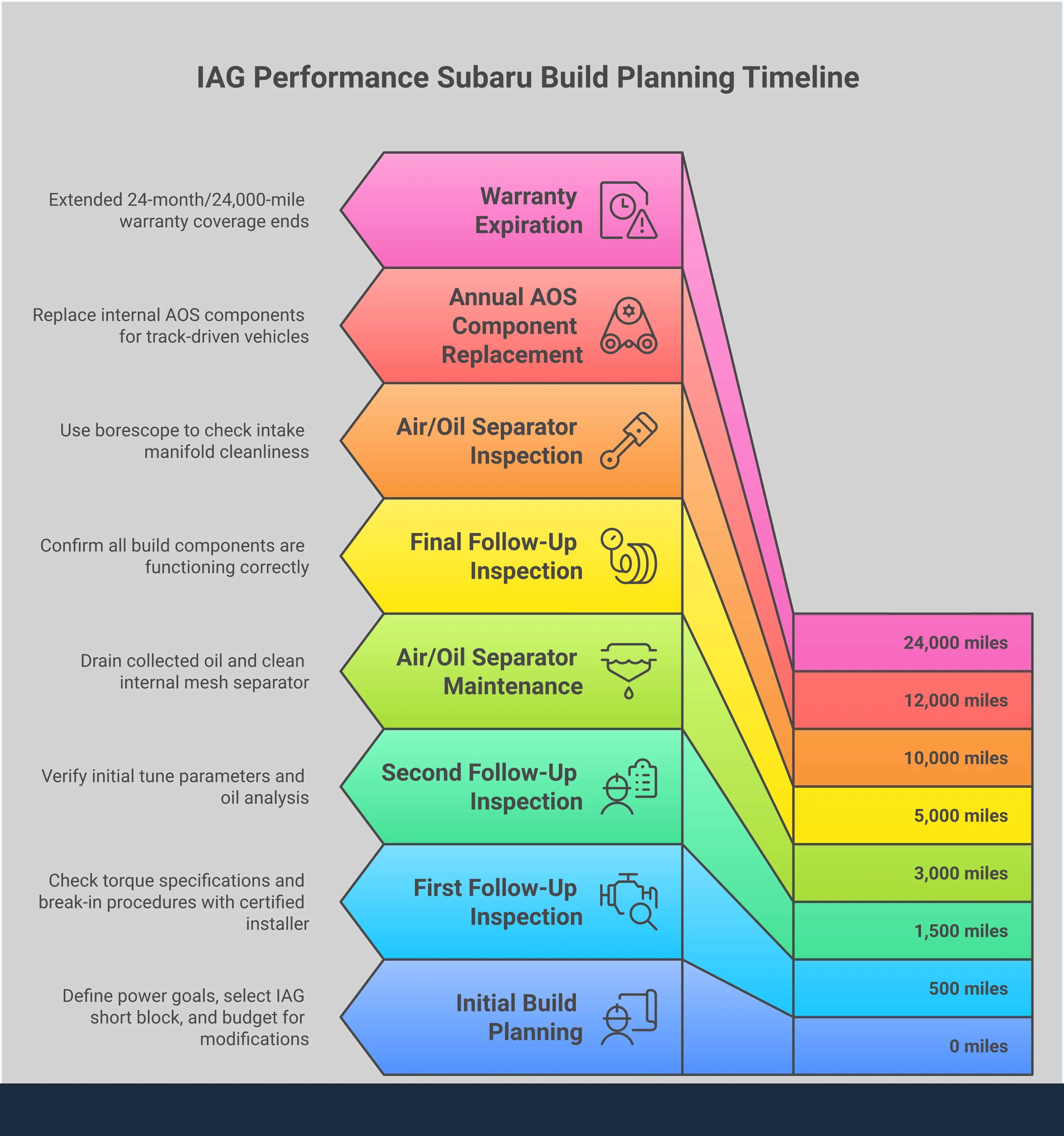 Professional infographic showing IAG Performance Subaru build planning strategies including power target matching, AOS installation procedures, warranty optimization through certified installers, and comprehensive cost planning for high-performance engine builds