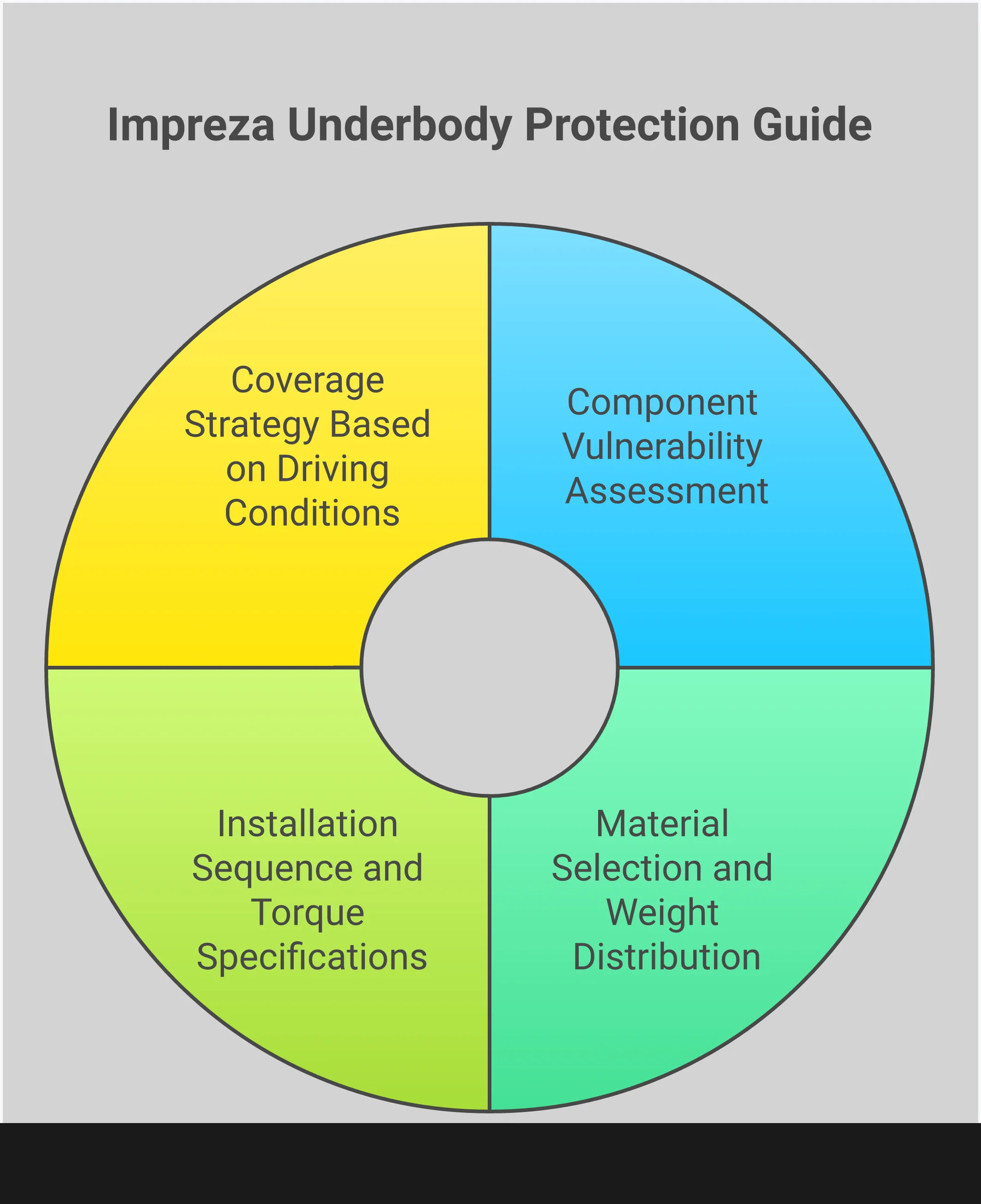 Professional infographic showing Subaru Impreza underbody protection installation guide with four main sections: vulnerability assessment showing critical component locations and clearances, material selection comparing aluminum versus steel specifications, installation sequence with torque specifications and mounting procedures, and coverage strategy matrix matching protection levels to driving conditions. Each section includes specific measurements, technical specifications, and actionable steps for proper underbody armor selection and installation.
