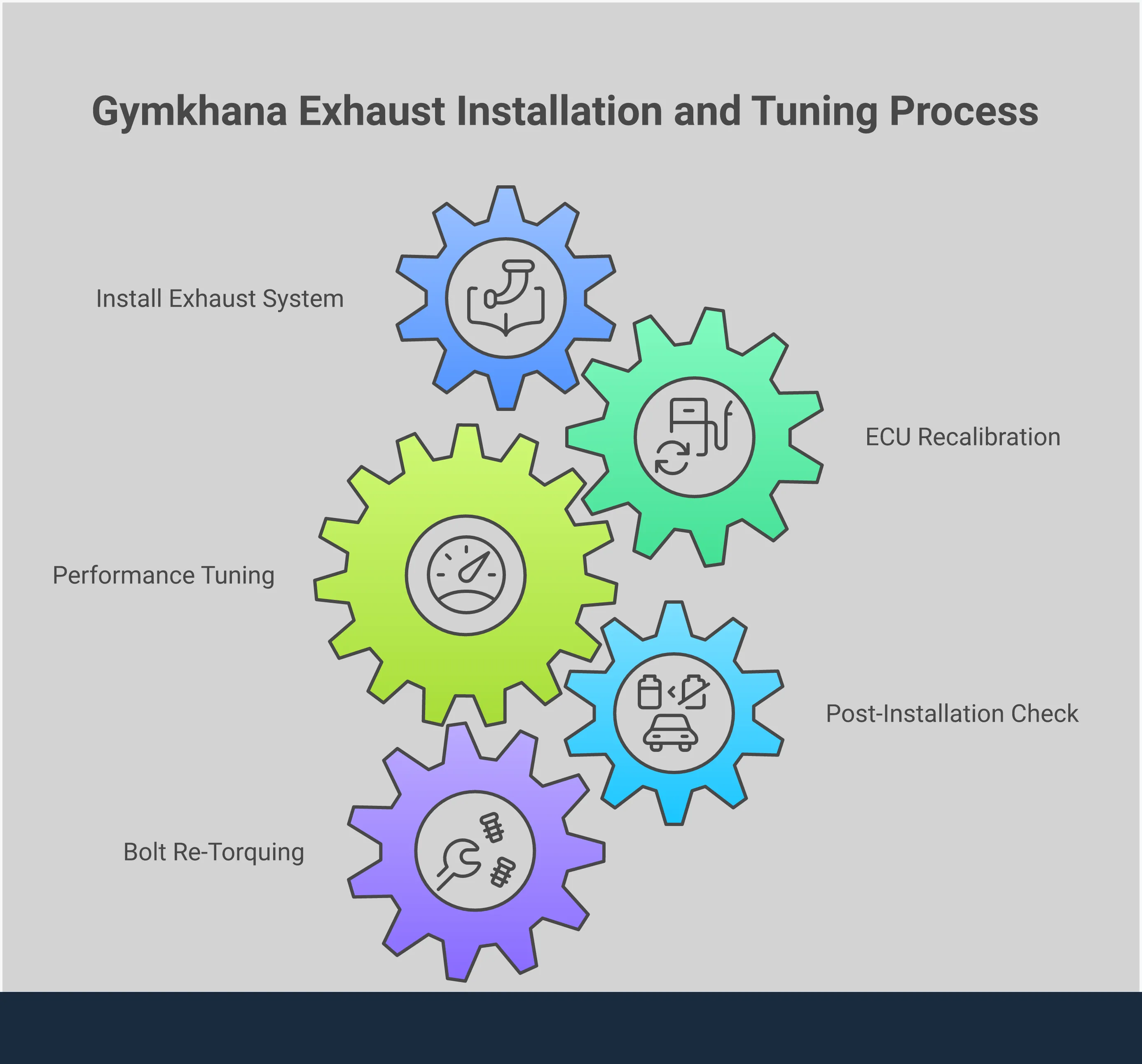 Comprehensive infographic detailing Ken Block Gymkhana exhaust system engineering, featuring equal length header design benefits, mandrel-bent tubing construction specifications, professional tuning requirements for optimal performance gains, and complete installation compatibility guide for Subaru vehicles from 2002-present