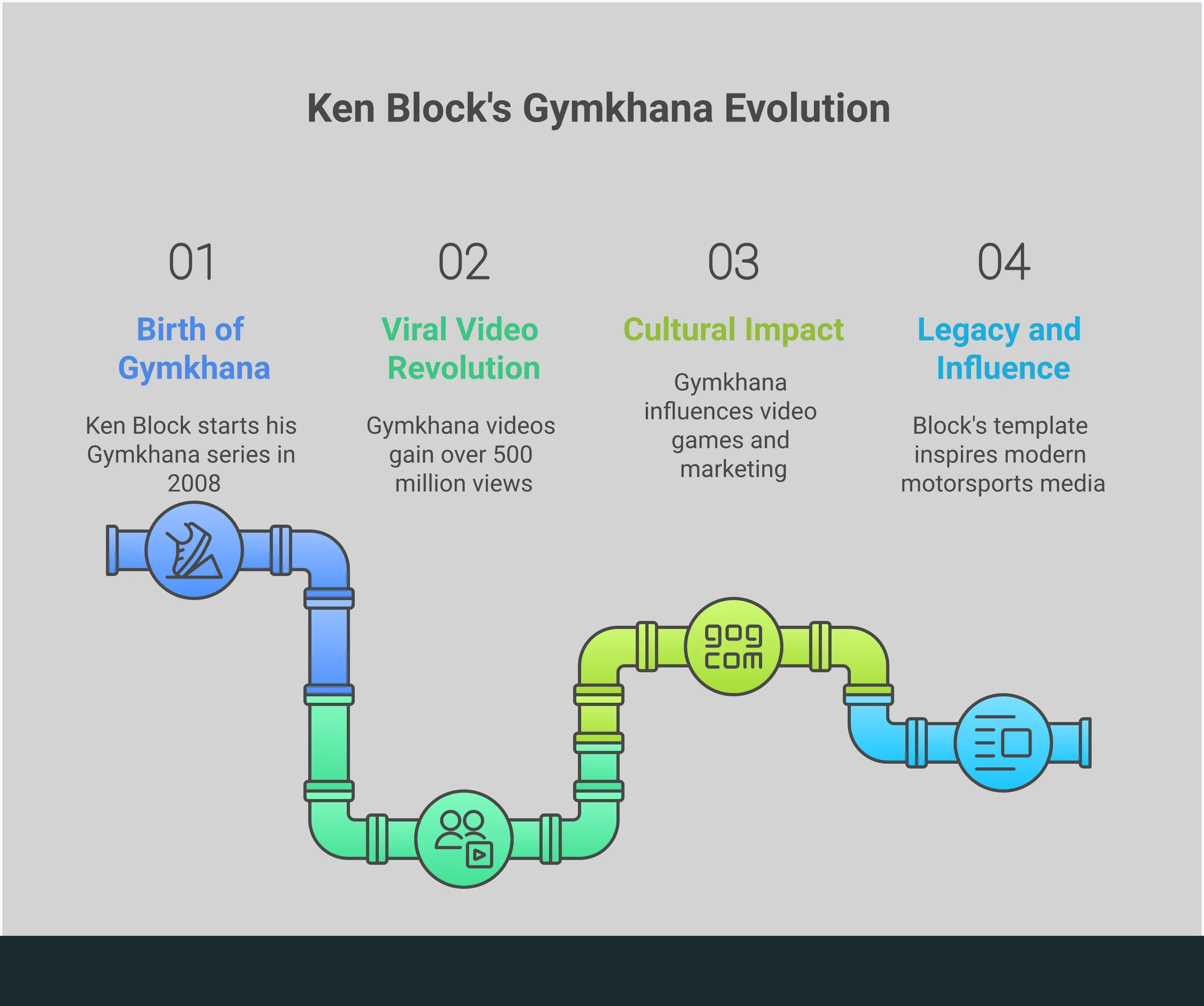 Infographic showing Ken Block's impact on car culture through his Gymkhana video series, featuring sections on the birth of Gymkhana, viral video success, cultural impact beyond racing, and lasting legacy. Includes statistics about video views and influence on automotive marketing and gaming industry.