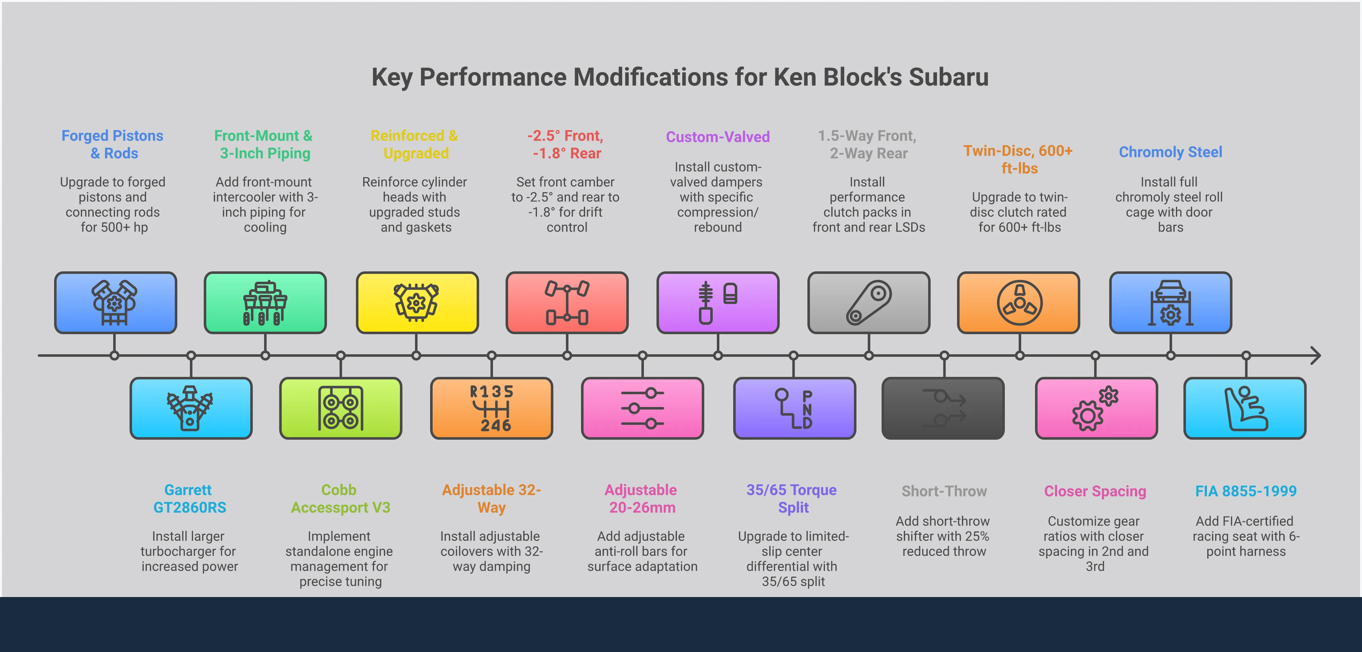 Comprehensive infographic detailing Ken Block's approach to building high-performance Subaru vehicles, featuring four main sections covering engine modifications, suspension tuning, drivetrain upgrades, and safety systems. Each section includes specific part numbers, settings, and technical specifications that enabled Block's signature driving style. The design emphasizes the engineering excellence and attention to detail that made his Gymkhana performances possible, serving as a blueprint for enthusiasts looking to build their own performance Subaru.