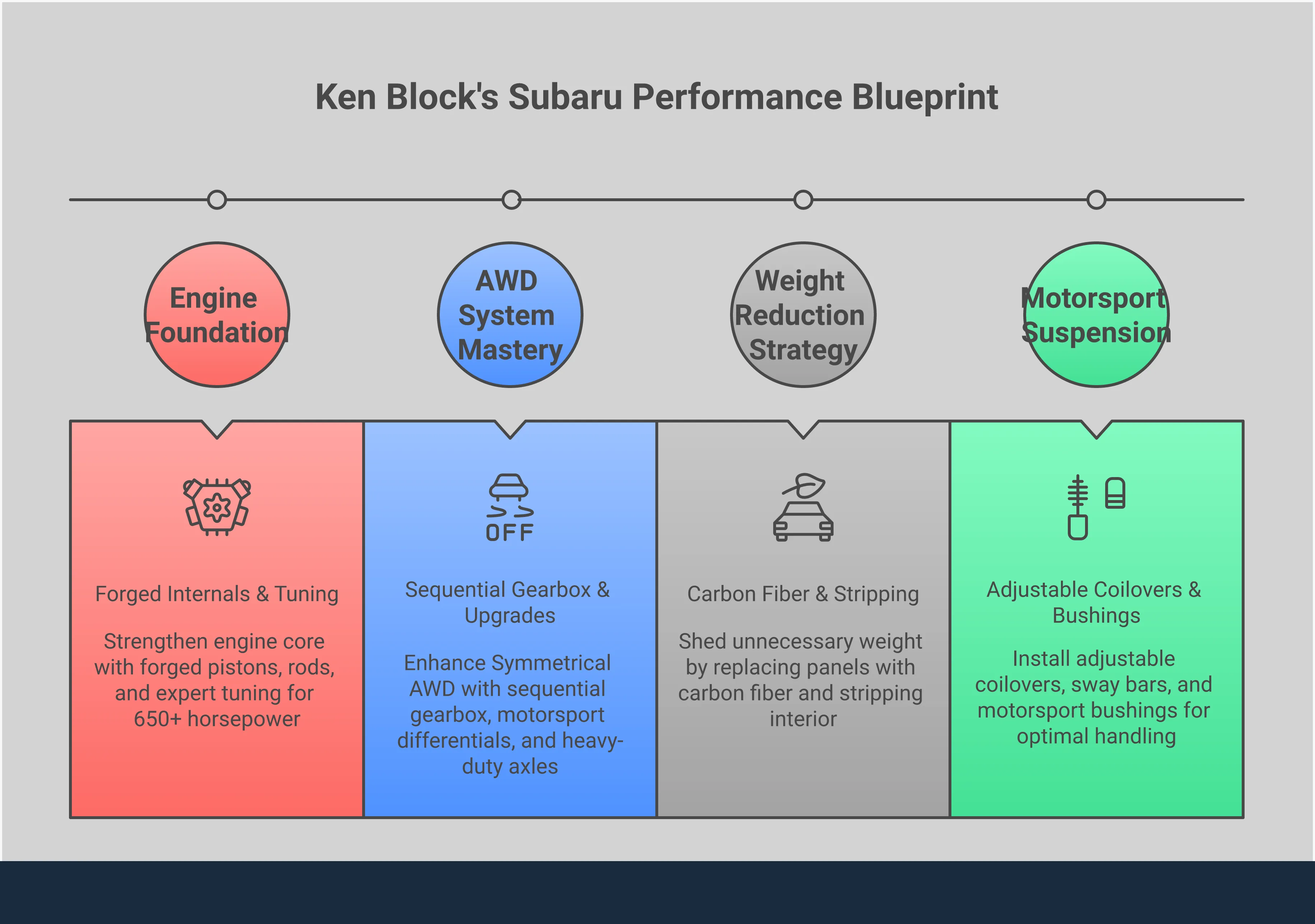 Infographic showing Ken Block's Subaru performance blueprint with four main sections: Crawford Performance engine foundation featuring forged internals and 650+ horsepower builds, Symmetrical AWD system mastery highlighting continuous four-wheel power distribution, aggressive weight reduction strategy using carbon fiber and interior stripping, and motorsport-grade suspension setup with fully adjustable components. Each section includes specific technical details and implementation steps for building a Block-inspired performance Subaru.