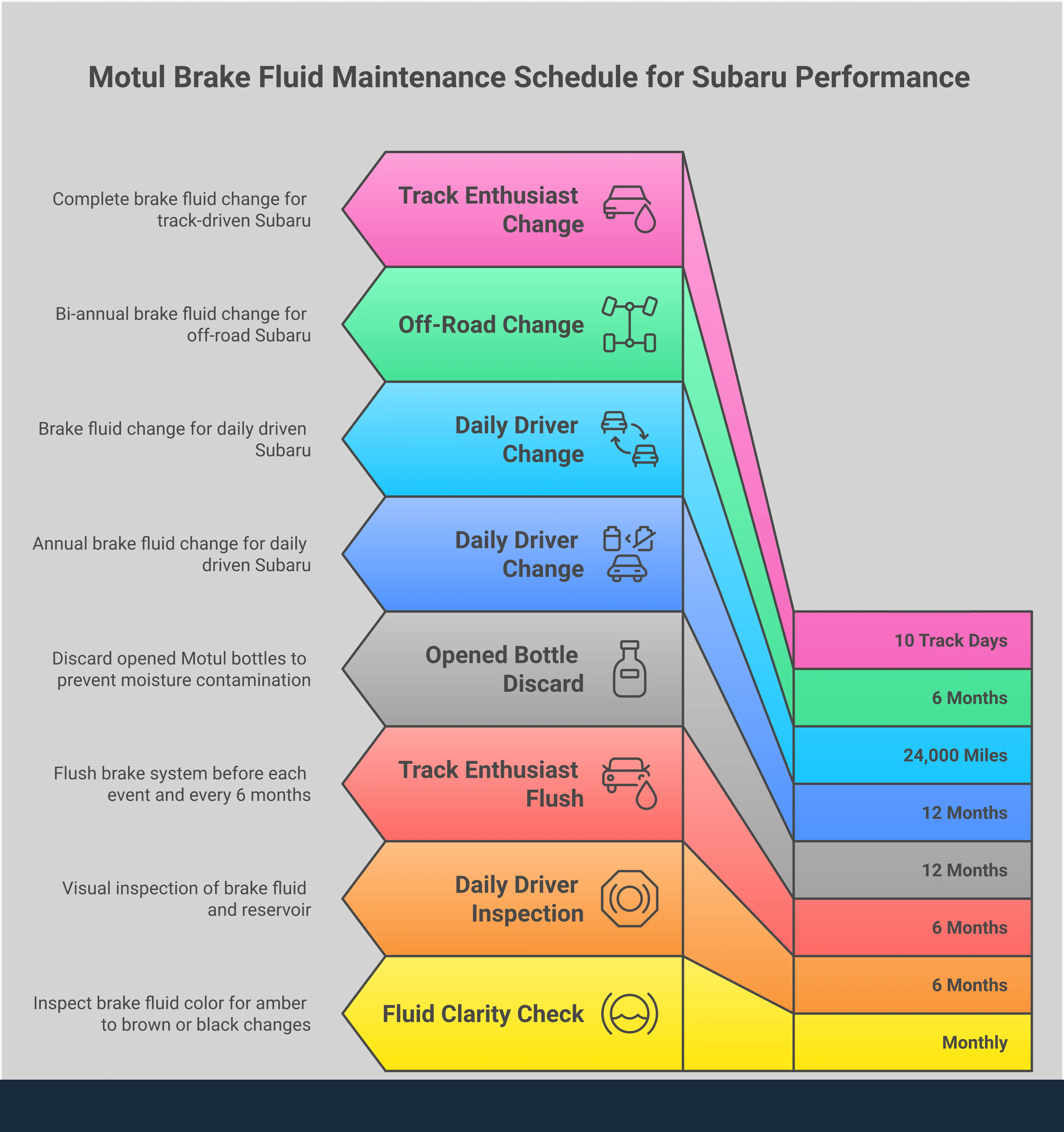Comprehensive guide showing Motul brake fluid selection criteria for different Subaru models and driving styles, including performance specifications, maintenance schedules, heat management techniques, and proper installation procedures for optimal braking performance and safety
