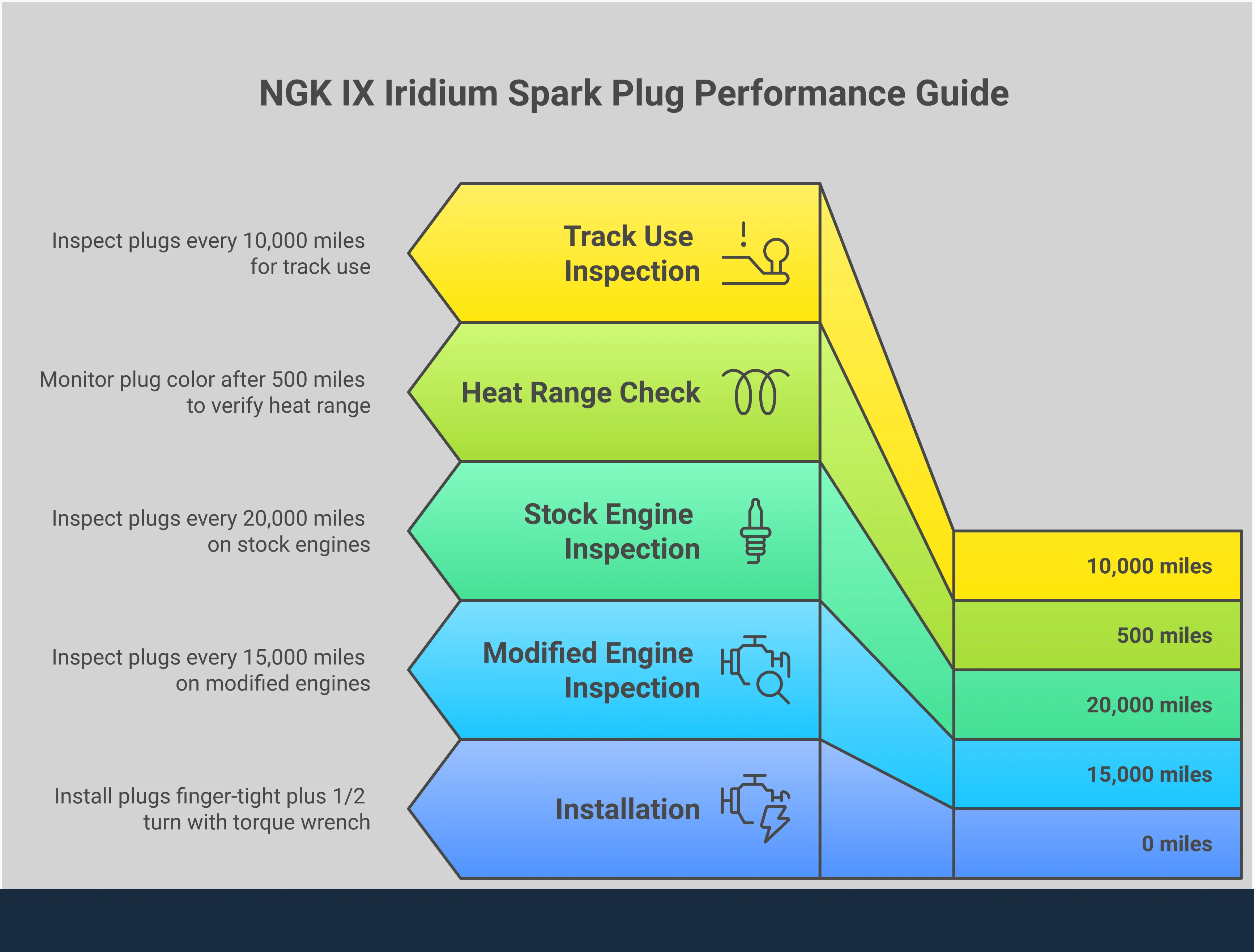 Professional infographic showing NGK IX Iridium spark plug technology, installation procedures, heat range selection guide, and maintenance schedule for Subaru performance applications. Features technical diagrams of iridium electrode design, torque specifications, and inspection intervals with specific measurements and procedures.
