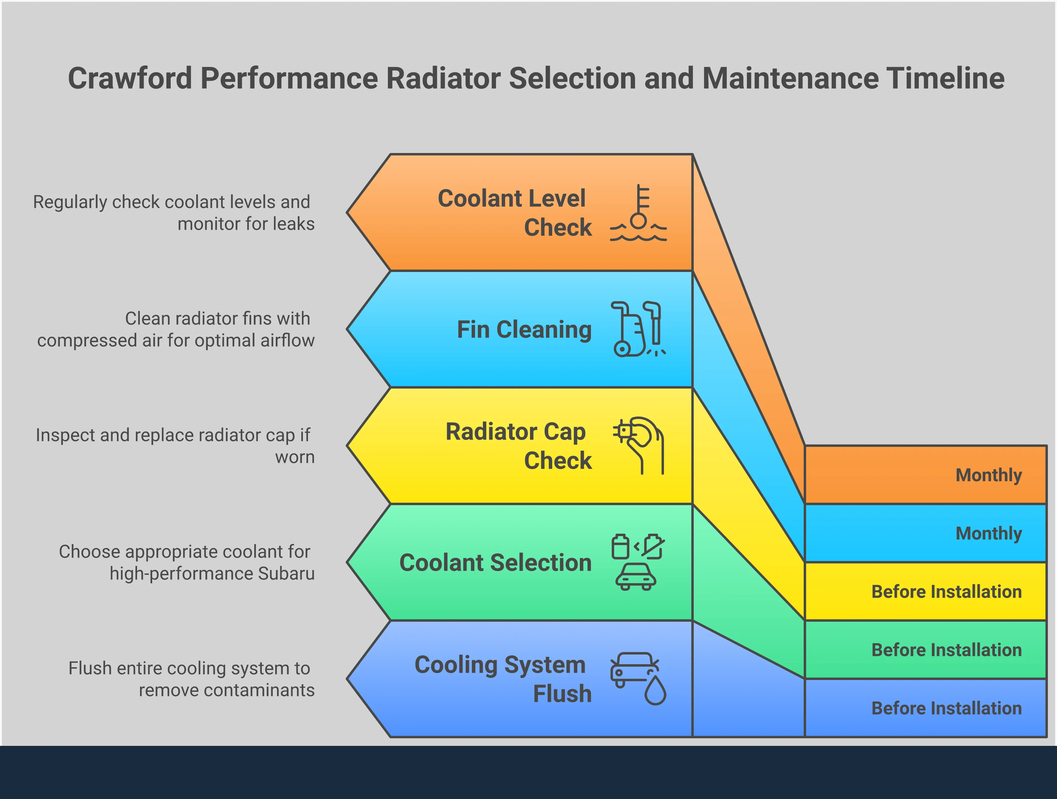 Professional infographic showing performance radiator selection criteria for Subaru vehicles, featuring four main sections covering aluminum construction with TIG welding, multi-row core designs, direct-fit installation requirements, and cooling system maintenance. Each section includes detailed technical specifications, compatibility guidelines, and maintenance procedures with specific examples for WRX, STI, and Forester models. The design uses clean typography and technical diagrams to illustrate radiator components, core configurations, and installation points.