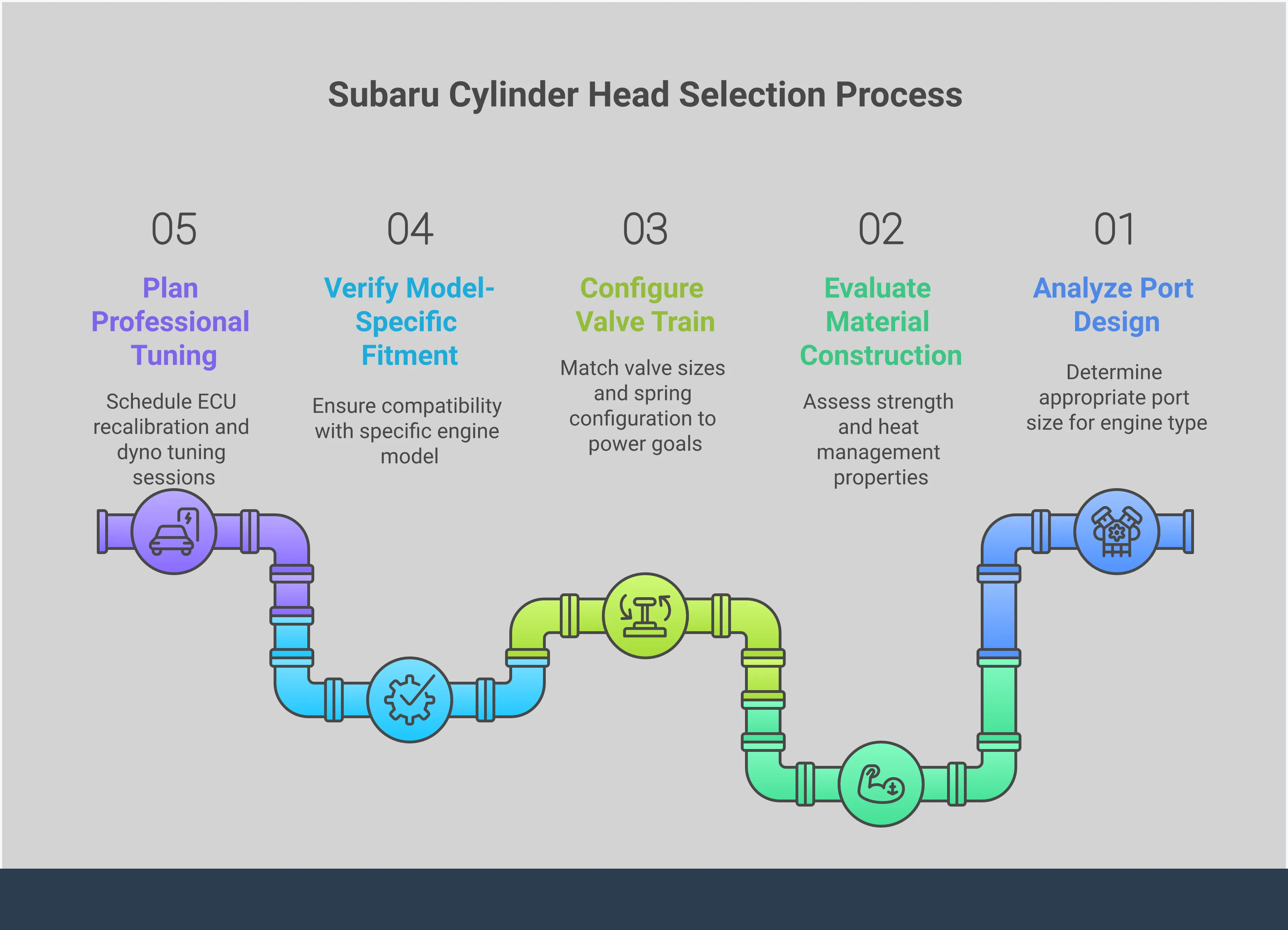 Performance Subaru Cylinder Head Selection Guide Comprehensive infographic detailing performance Subaru cylinder head selection criteria including port design analysis for turbocharged versus naturally aspirated engines, material construction specifications with A356-T6 aluminum requirements, valve train configuration matching for different power levels, model-specific fitment verification across EJ and FA engine families, and professional tuning integration planning with ECU calibration requirements. Visual elements include technical diagrams of port shapes, material cross-sections, valve configurations, engine compatibility charts, and tuning workflow illustrations.