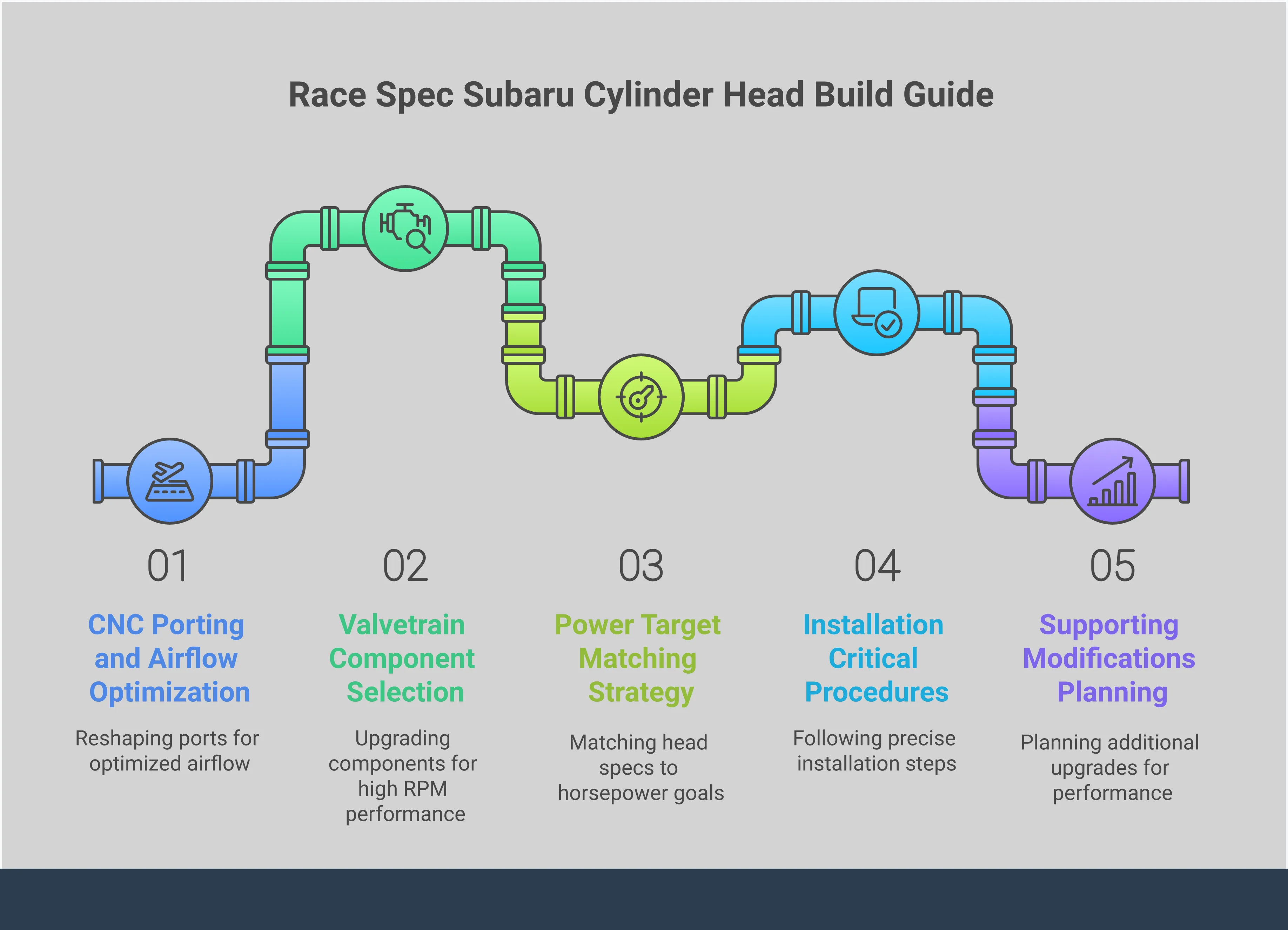Race Spec Subaru Cylinder Heads: Complete Build Guide Professional infographic showing race spec Subaru cylinder head upgrade process with five main sections covering CNC porting specifications, valvetrain component selection, power target matching, installation procedures, and supporting modification planning. Each section contains detailed technical specifications, part numbers, and measurement tolerances for building high-performance WRX and STI engines. Visual elements include cutaway cylinder head diagrams, airflow illustrations, torque sequence patterns, and component compatibility charts.