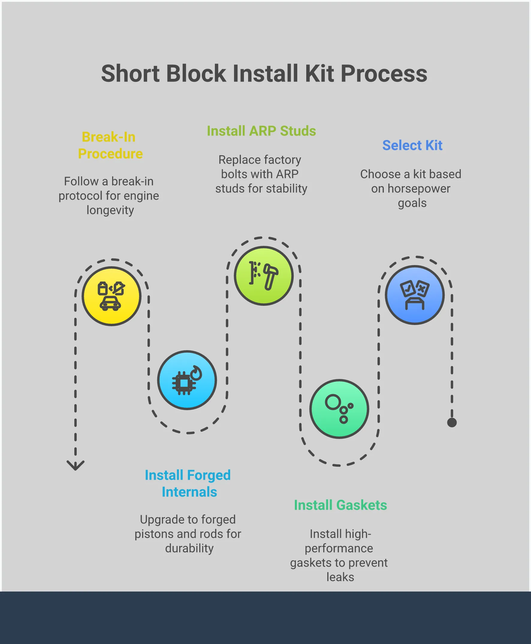 Comprehensive infographic showing the essential components of a Subaru short block install kit, including detailed breakdowns of gaskets and seals, ARP head studs comparison, forged internal components, break-in procedures, and power-matched kit selection guidelines for reliable engine builds