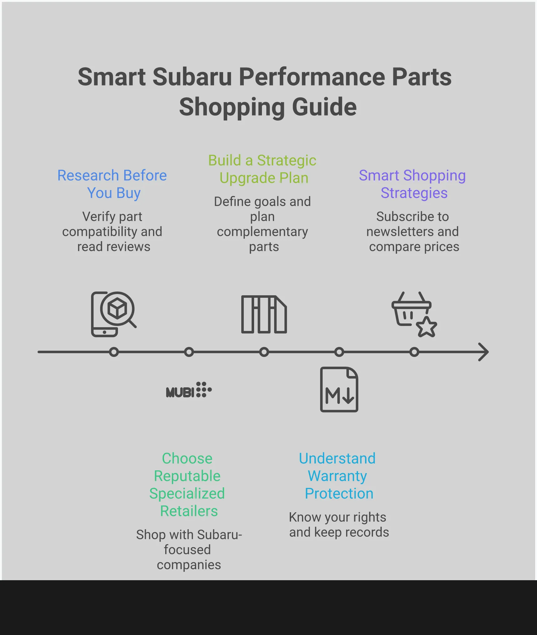Comprehensive infographic showing five key strategies for buying Subaru performance parts online: thorough research and compatibility checking, choosing specialized retailers with motorsport experience, building strategic upgrade plans with complementary parts, understanding warranty protection under consumer laws, and implementing smart shopping strategies including timing purchases around sales events and joining loyalty programs for maximum value.