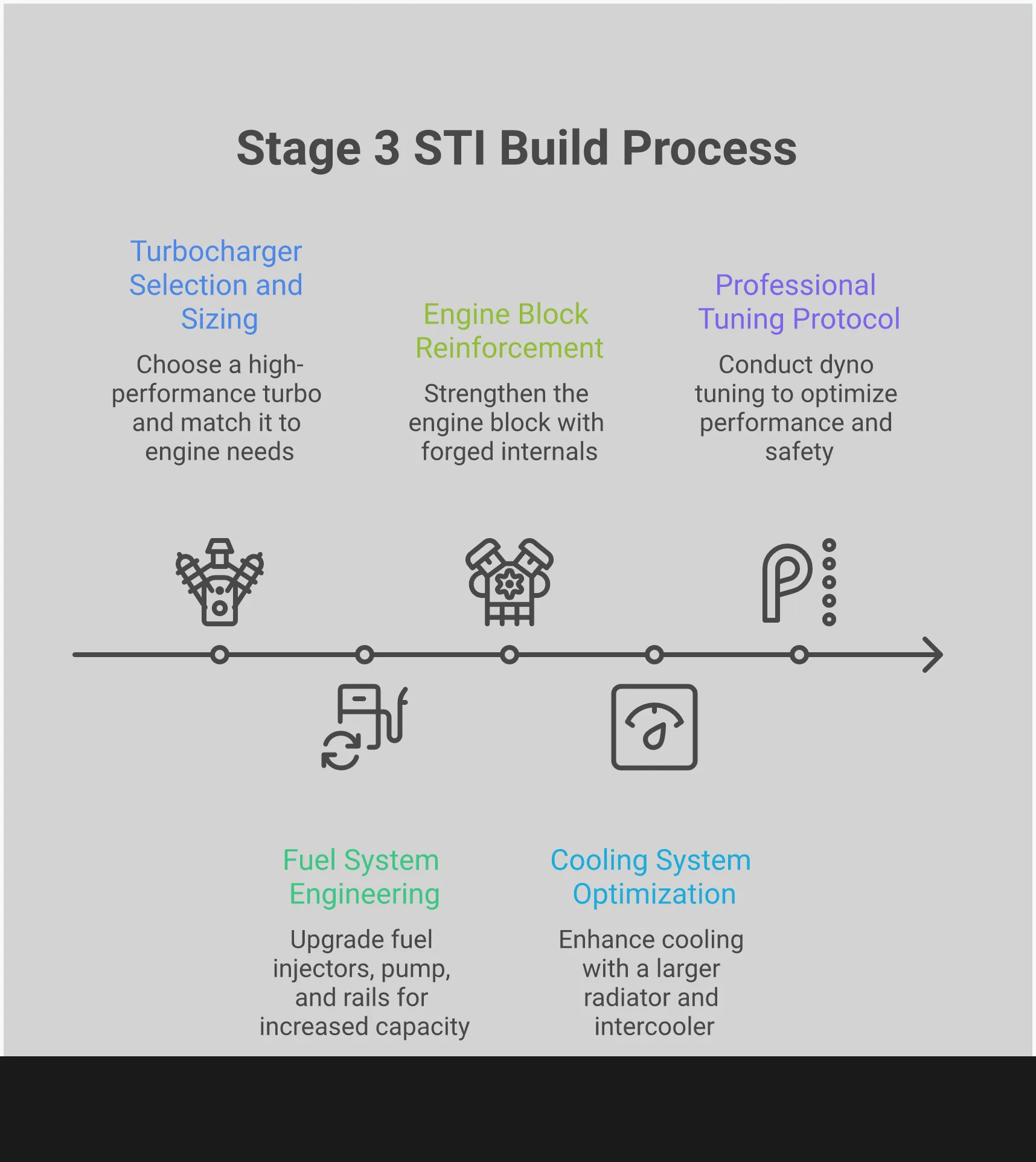 Comprehensive infographic showing the five critical stages of building a Stage 3 Subaru STI engine: turbocharger selection with specific models and sizing calculations, fuel system engineering including injector specifications and pressure requirements, engine block reinforcement featuring forged internals and closed-deck designs, cooling system optimization with radiator and intercooler upgrades, and professional tuning protocol with dyno procedures and air-fuel ratio targets. Each section contains detailed technical specifications, part numbers, and measurable performance criteria for building a reliable 400+ horsepower STI.