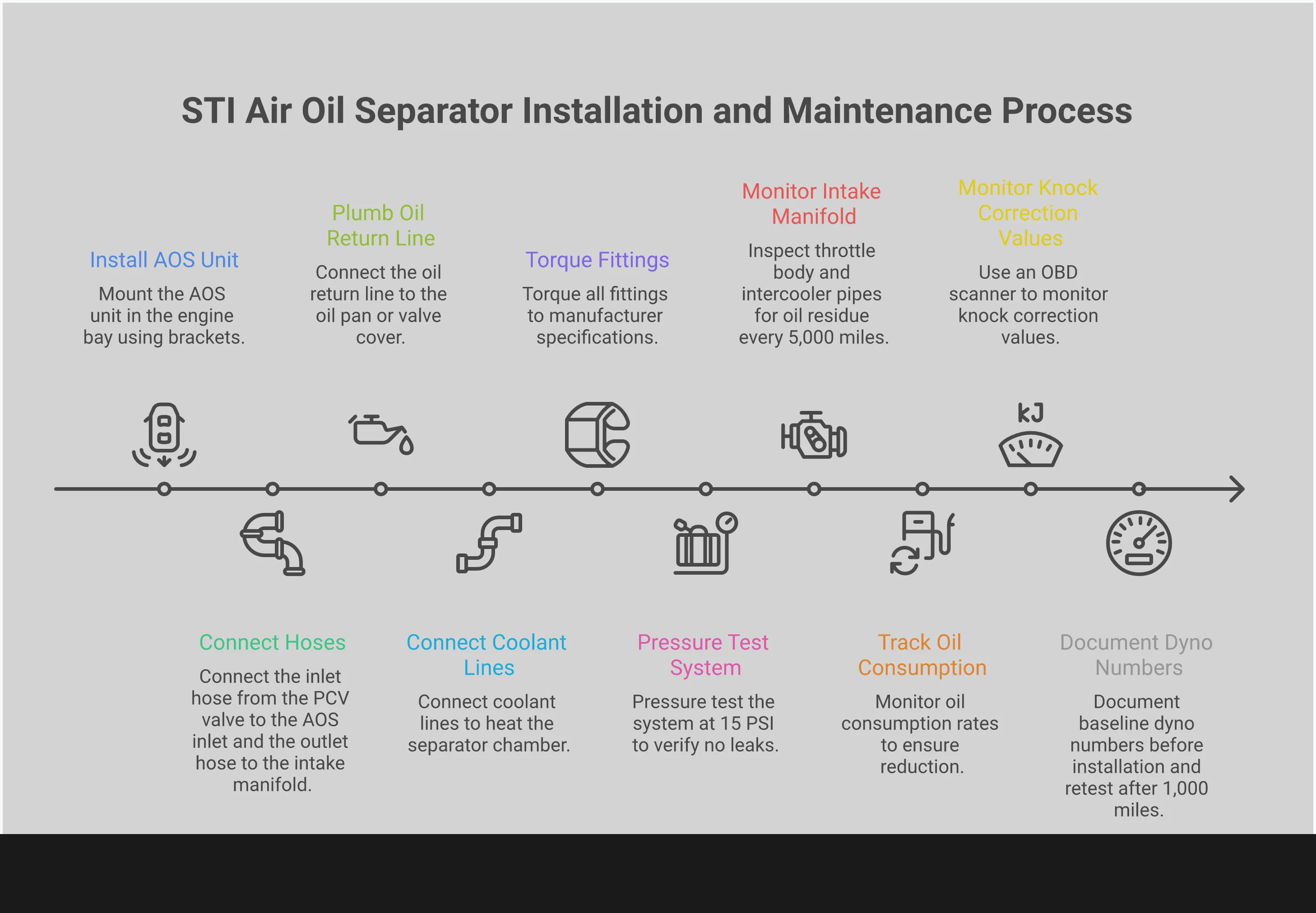 Professional infographic showing STI Air Oil Separator installation and benefits. Features technical diagrams of detonation prevention, step-by-step installation process with torque specifications, performance monitoring charts showing knock correction values, and compatibility matrix for various STI model years and modifications. Clean layout with blue and gray color scheme emphasizing technical precision and reliability.