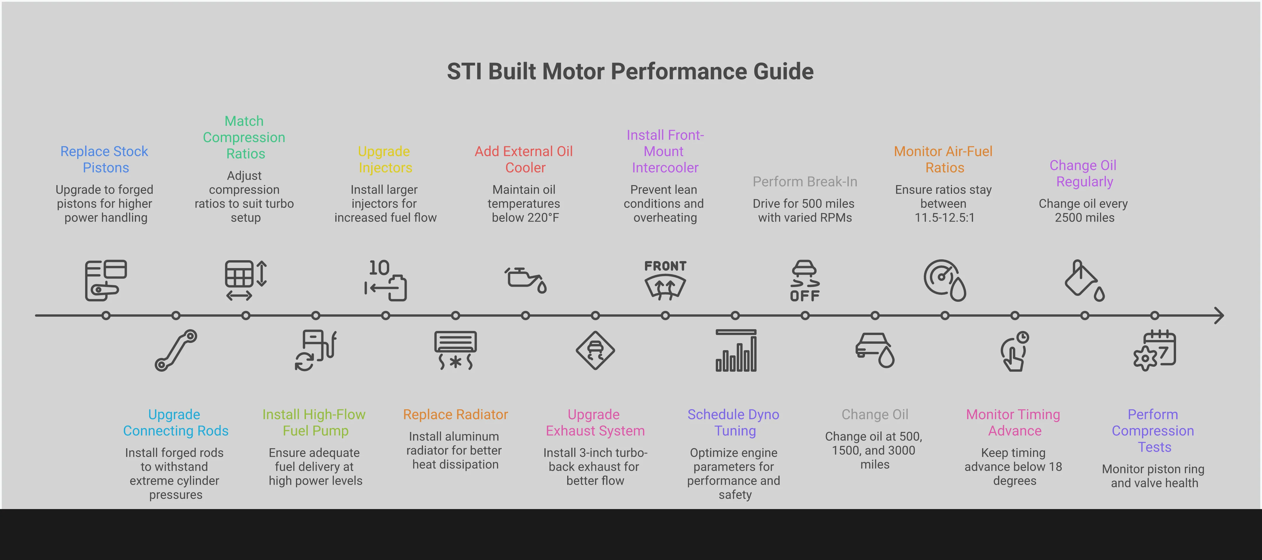 Comprehensive infographic showing STI built motor components including forged pistons and connecting rods, supporting system upgrades like fuel pumps and cooling systems, professional tuning equipment and break-in procedures, and detailed maintenance schedules with specific intervals and specifications for high-performance Subaru engines