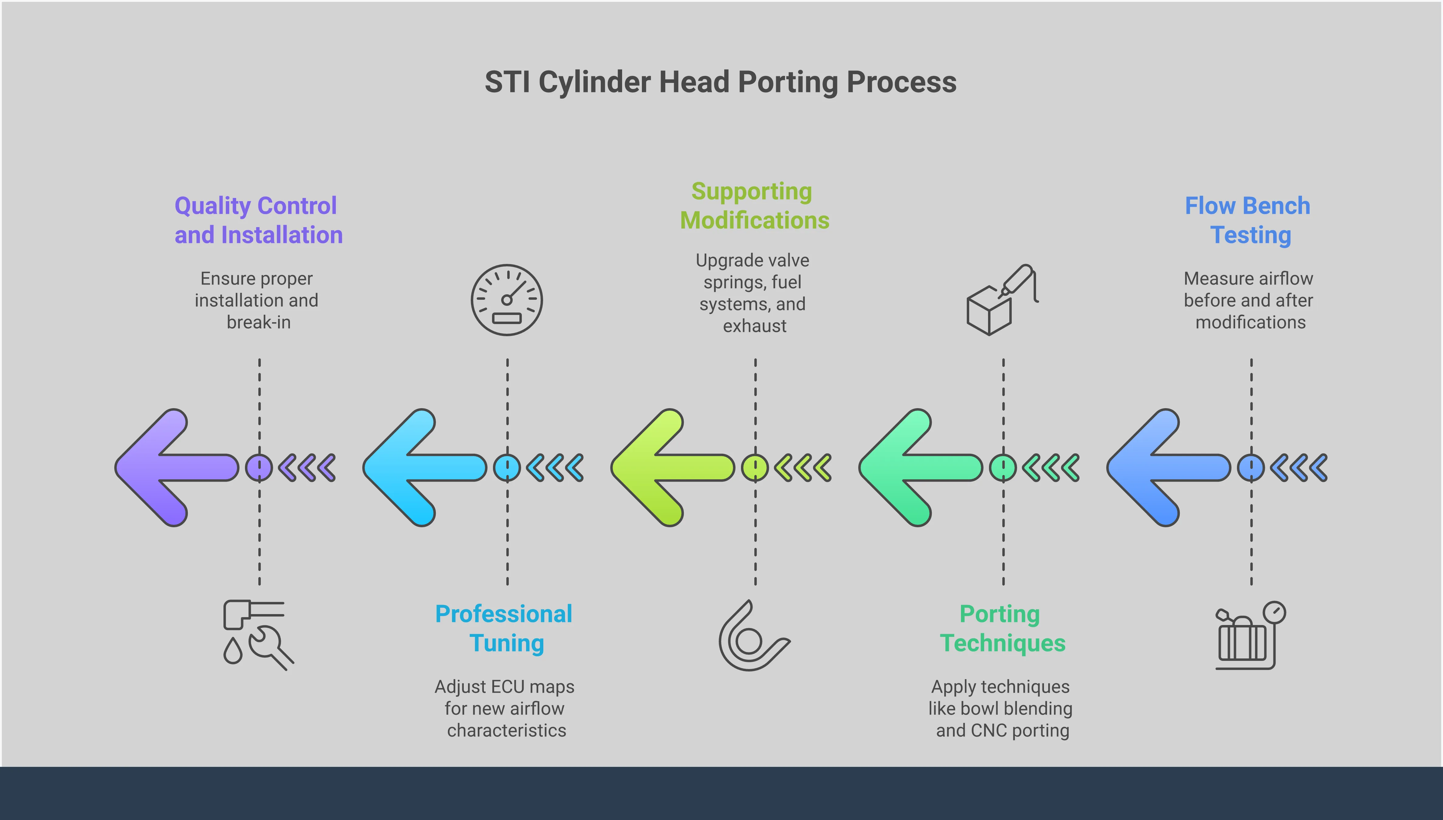 STI Cylinder Head Porting: Performance Upgrade Guide Comprehensive infographic detailing STI cylinder head porting process, showing flow bench testing requirements, professional porting techniques and tools, necessary supporting modifications, tuning requirements, and quality control procedures for maximum performance gains