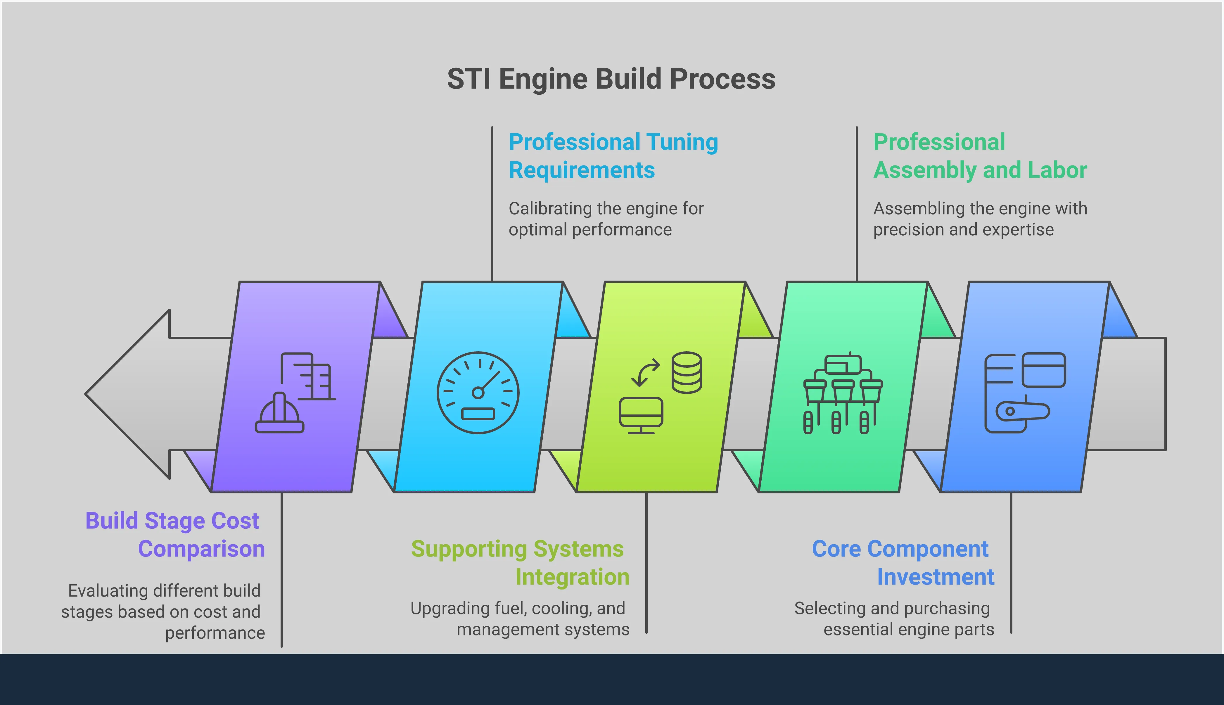 Comprehensive infographic showing STI engine build costs broken down by core components (1,600-3,000), professional assembly and labor (1,500-12,000), supporting systems integration (30-40% of total), professional tuning requirements (500-800), and build stage comparisons from Stage 1 street builds (6,000-8,000) to full custom builds (16,000+). Visual elements include engine component diagrams, cost breakdown charts, and build stage comparison tables with specific part numbers and specifications.