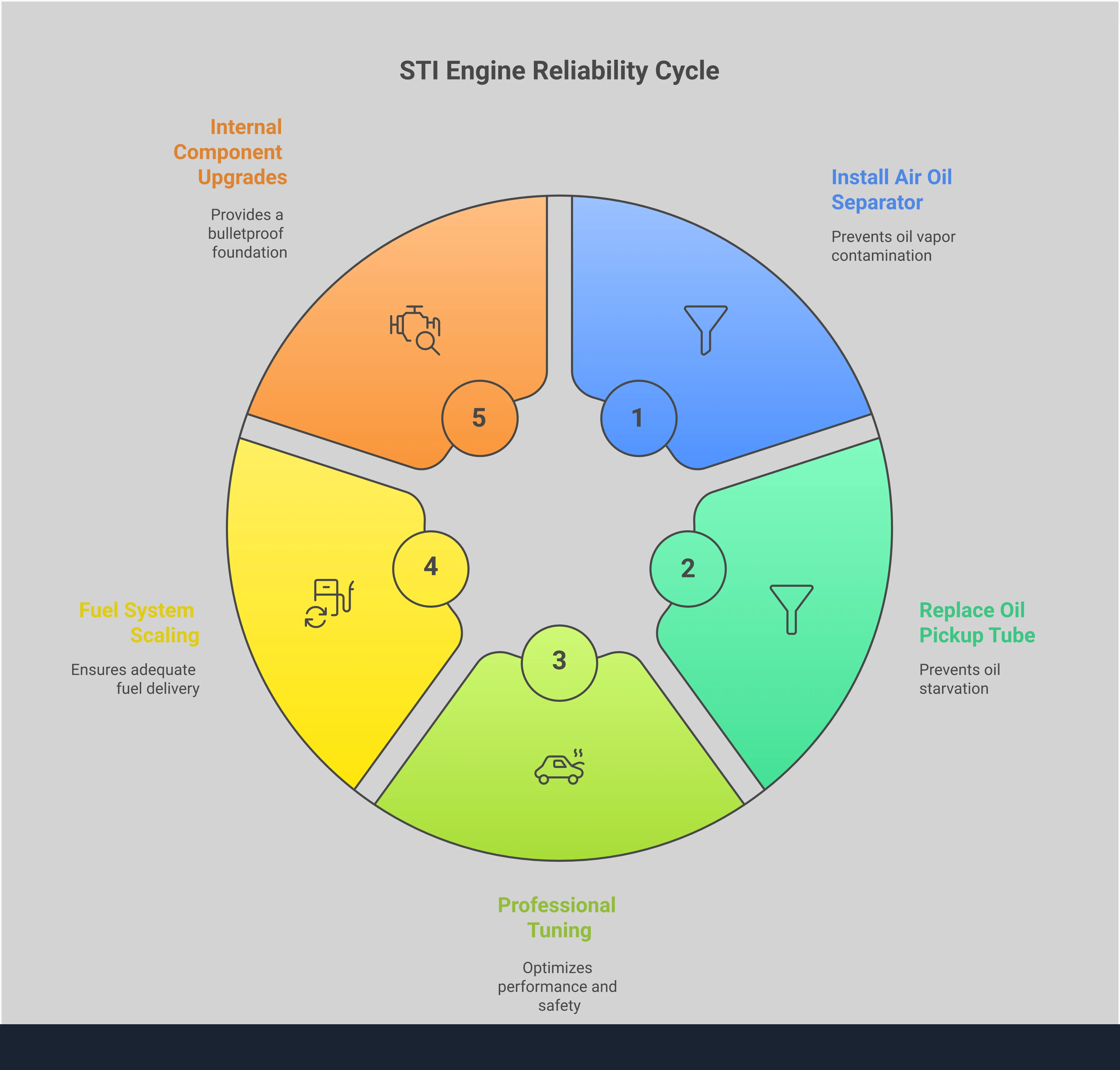 Comprehensive infographic showing essential STI engine reliability modifications including Air Oil Separator installation, oil pickup tube replacement, professional tuning parameters, fuel system upgrades, and internal component strengthening. Features specific part numbers, torque specifications, and technical details for preventing common EJ257 engine failures through proven aftermarket solutions.