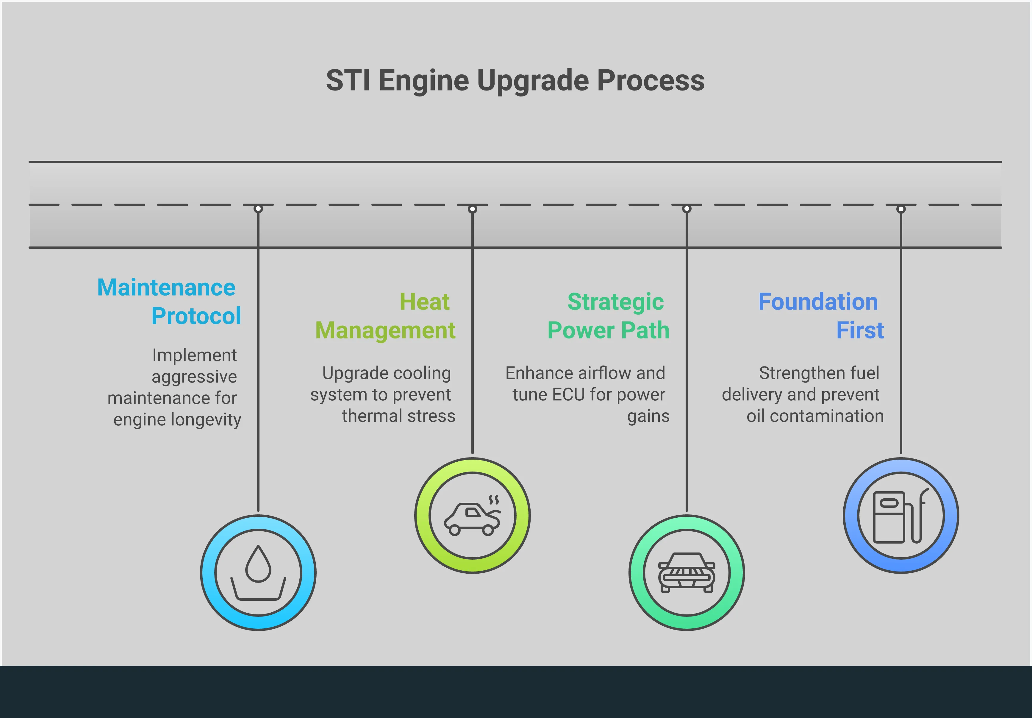 Professional infographic showing STI engine upgrade blueprint with four main sections: Foundation First covering fuel system and AOS installation, Strategic Power Path detailing exhaust and tuning requirements, Heat Management explaining cooling system upgrades, and Maintenance Protocol outlining modified engine care schedules. Each section includes specific part numbers, intervals, and technical specifications for building reliable horsepower gains.