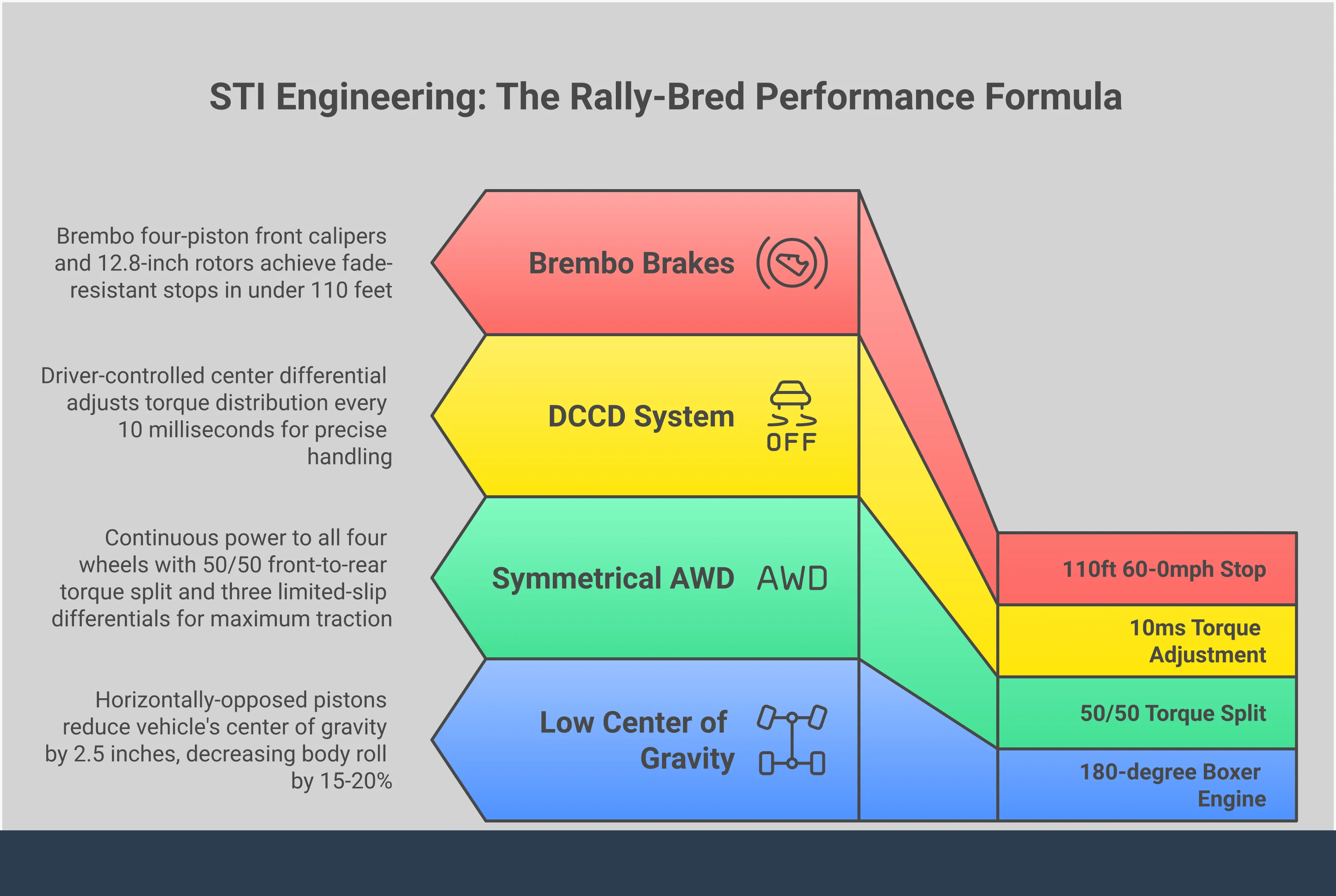 STI Engineering: The Rally-Bred Performance Formula Comprehensive infographic detailing Subaru STI's rally-bred engineering technologies including boxer engine architecture, symmetrical all-wheel drive system, driver controlled center differential, and performance component integration. Features technical specifications, performance metrics, and engineering advantages that made the STI a legendary performance vehicle.