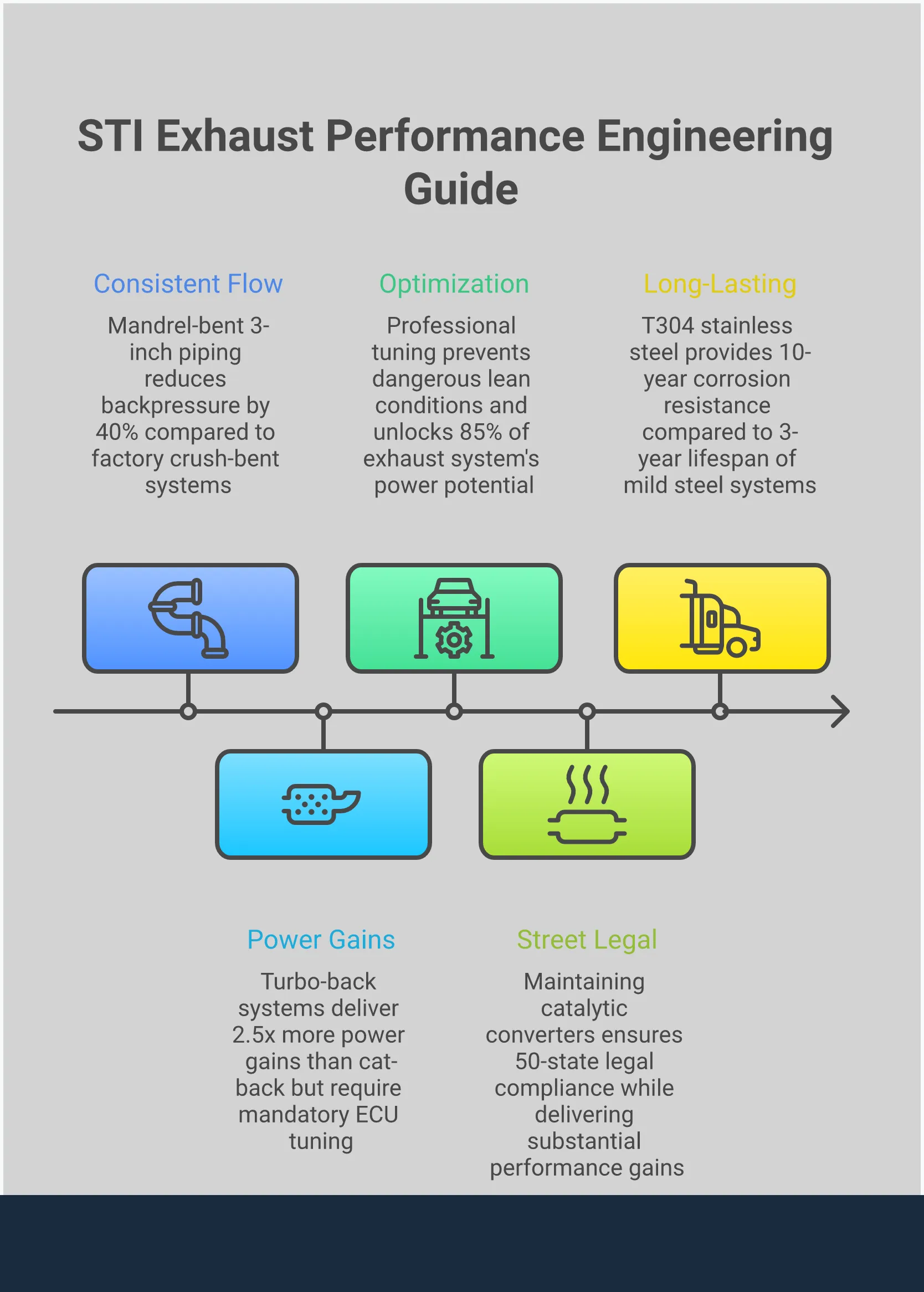 Professional infographic showing STI exhaust system engineering specifications including mandrel-bent piping diagrams, cat-back versus turbo-back system comparisons, ECU tuning requirements, emissions compliance guidelines, and material durability testing protocols for performance optimization