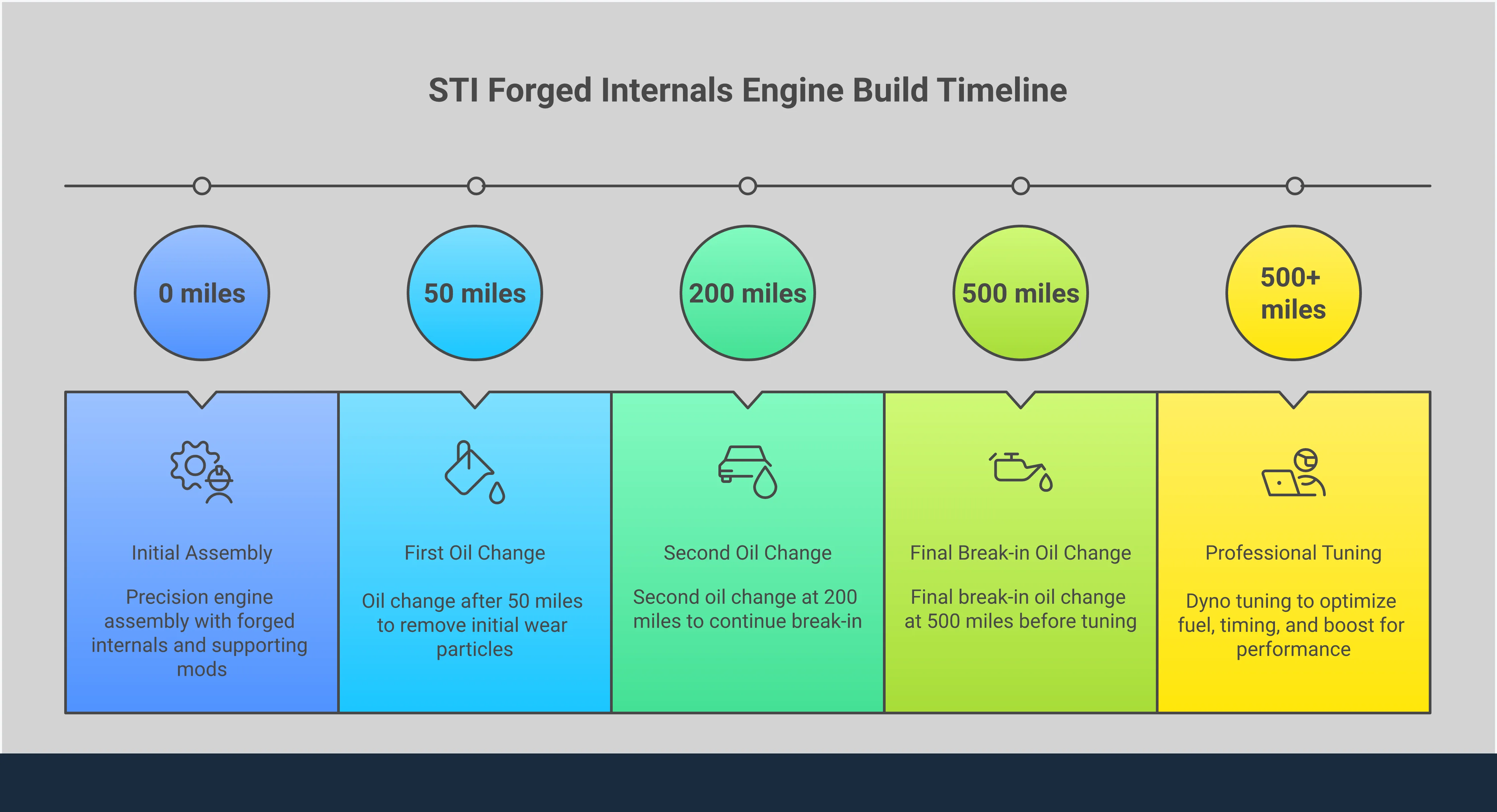 Comprehensive infographic showing STI forged internals selection process, including power thresholds requiring upgrades, component material specifications, critical supporting modifications like fuel system and cooling upgrades, precision installation requirements with specific clearance measurements, and proper break-in procedures with tuning protocols for maximum performance and reliability.