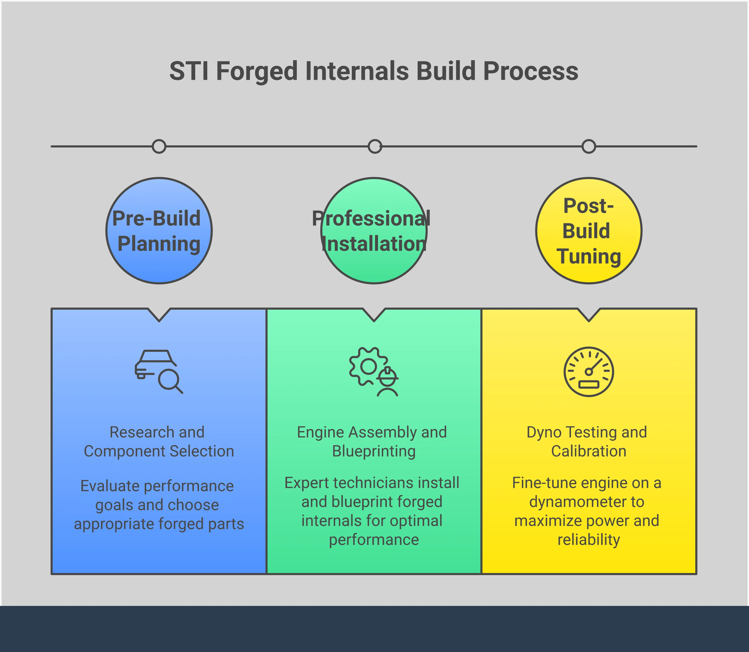 Infographic showing STI forged internals build guide with sections on why to choose forged components, essential parts needed, power handling capabilities up to 800+ horsepower, and professional installation requirements. Features technical diagrams of forged pistons, connecting rods, and crankshafts with performance specifications.