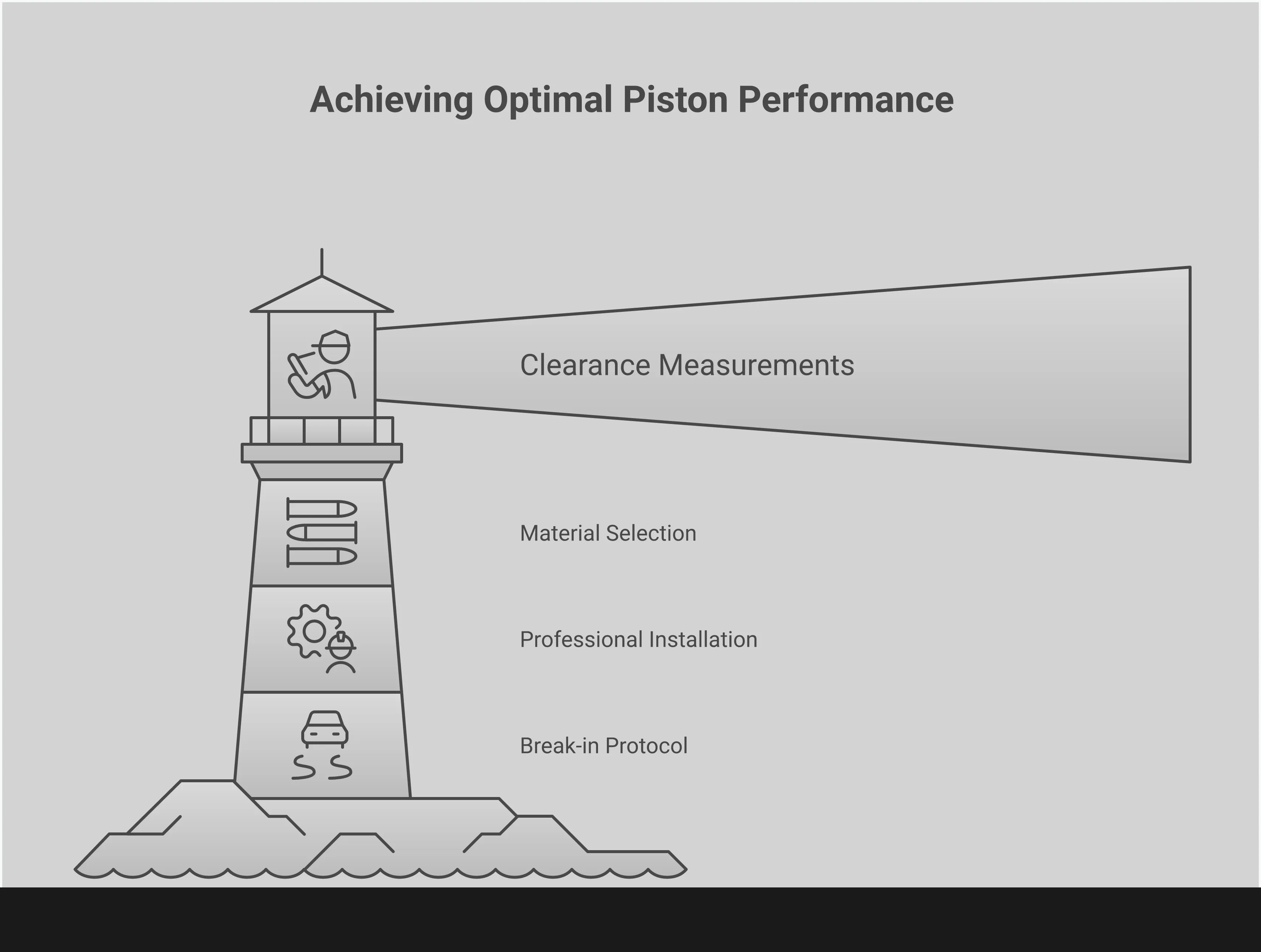 Comprehensive infographic showing STI forged piston installation process, including precision measurement tools, material specifications, professional installation requirements, and detailed break-in procedures for maximum engine reliability and performance