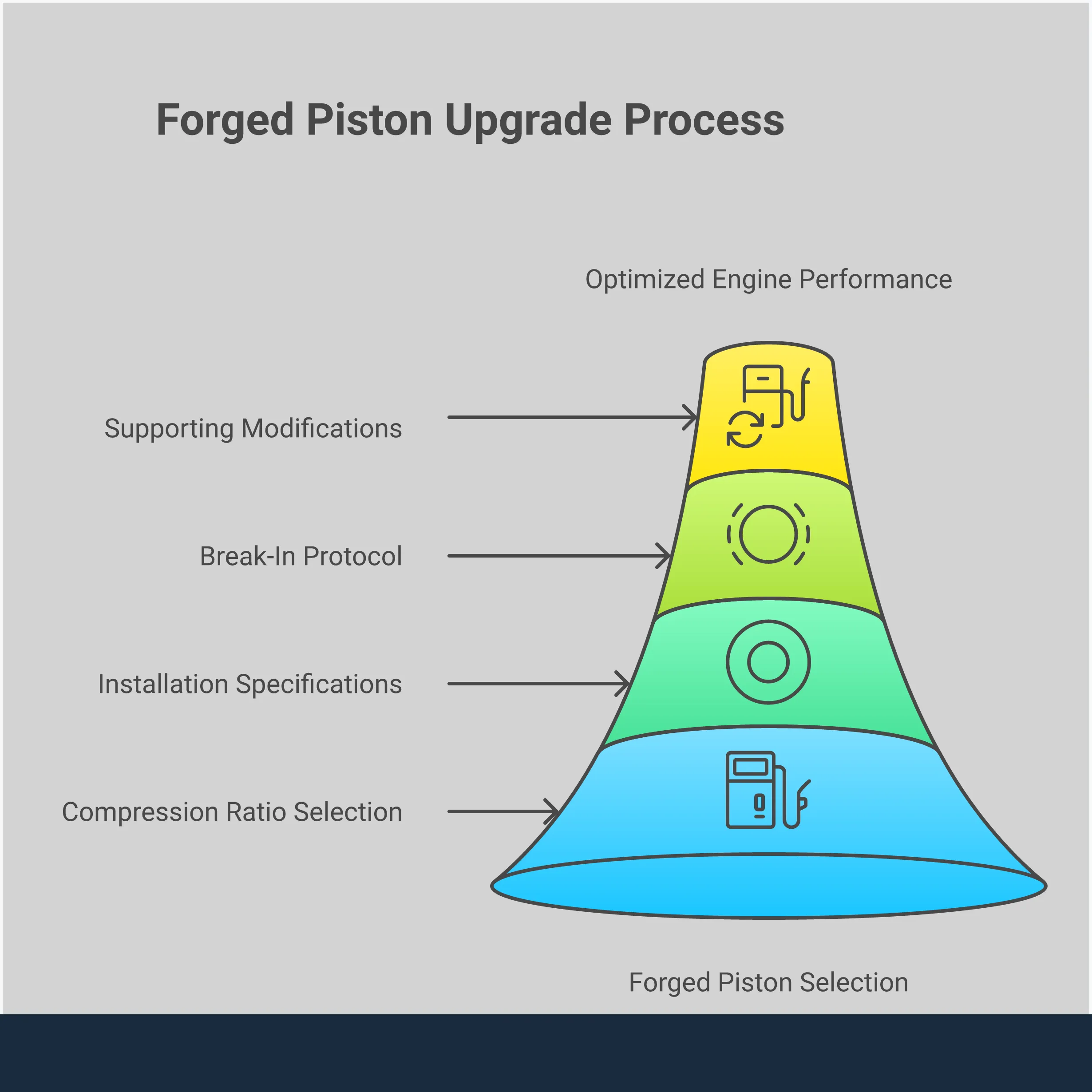Comprehensive infographic showing STI forged piston upgrade process, including material specifications, compression ratio selection, installation requirements, break-in procedures, and supporting modifications needed for high-performance Subaru engine builds