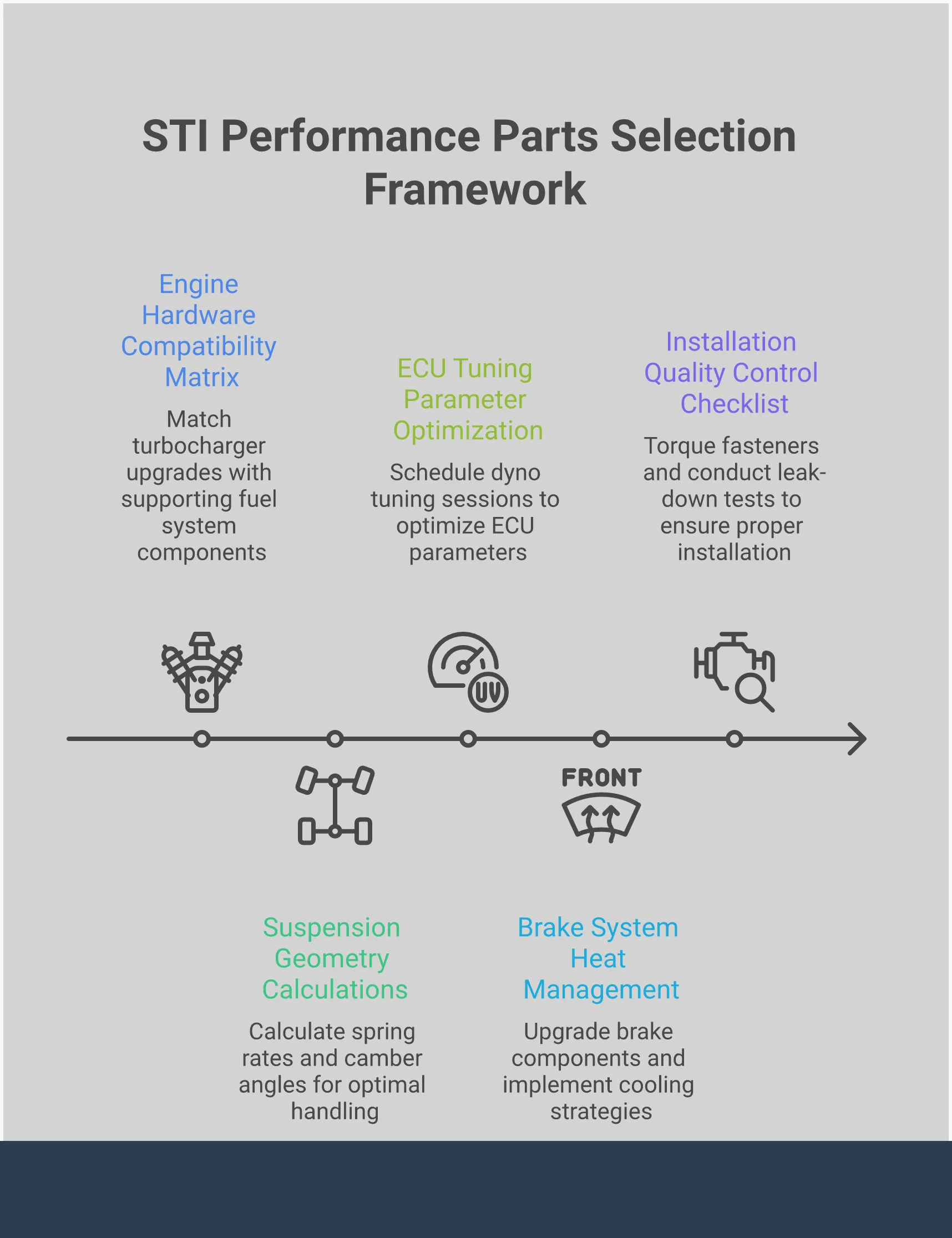 Professional infographic showing STI performance parts selection framework with five main sections: engine hardware compatibility matrix showing turbo and fuel system matching, suspension geometry calculations with spring rates and alignment specs, ECU tuning parameter optimization including air-fuel ratios and timing, brake system heat management with rotor sizes and cooling solutions, and installation quality control checklist with torque specifications and testing procedures. Each section contains specific technical details, measurements, and actionable steps for building a balanced high-performance Subaru system.
