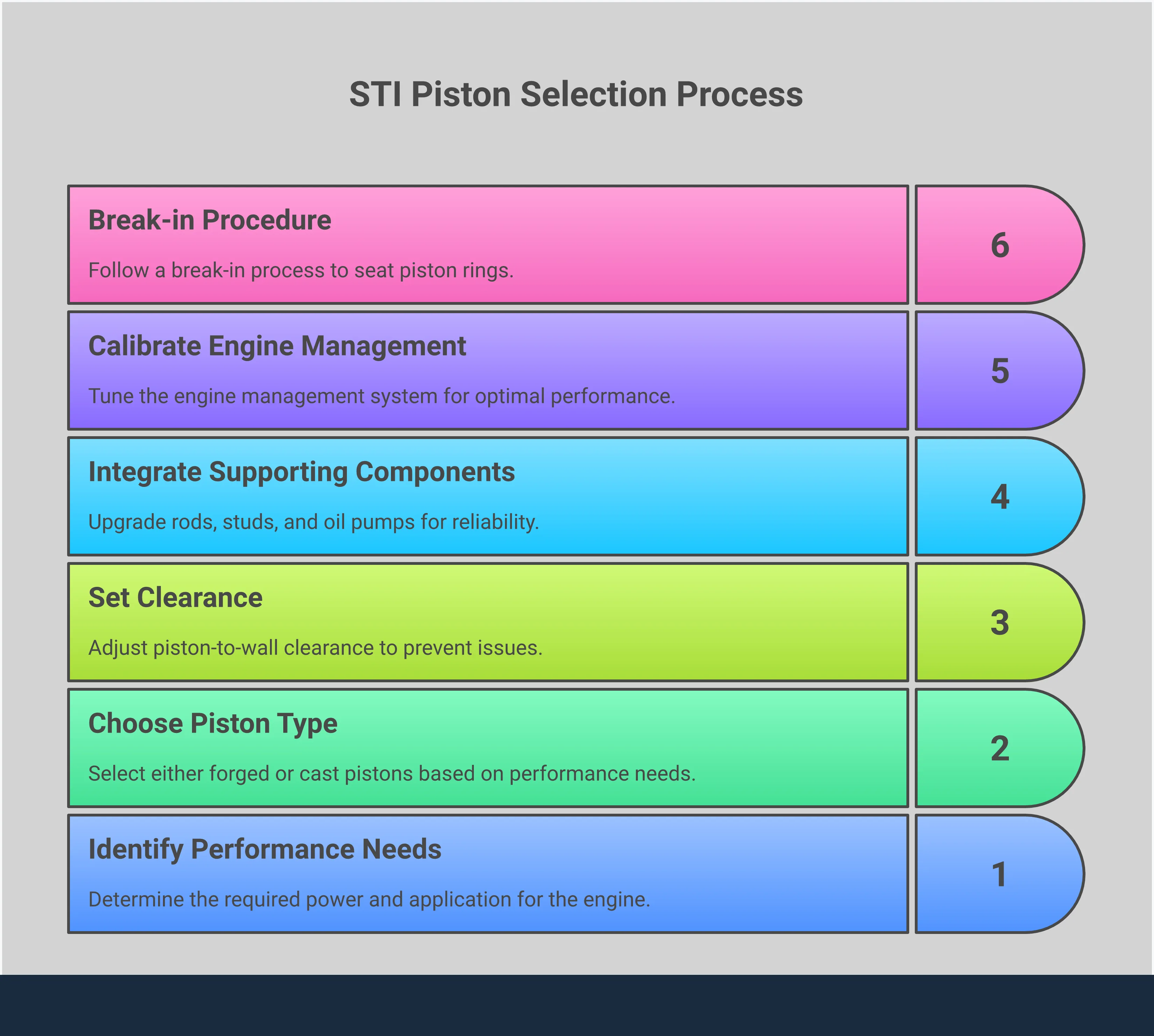 Professional infographic comparing forged versus cast pistons for Subaru STI engines, showing manufacturing processes, thermal expansion requirements, power thresholds, and supporting component needs with technical specifications and clearance measurements